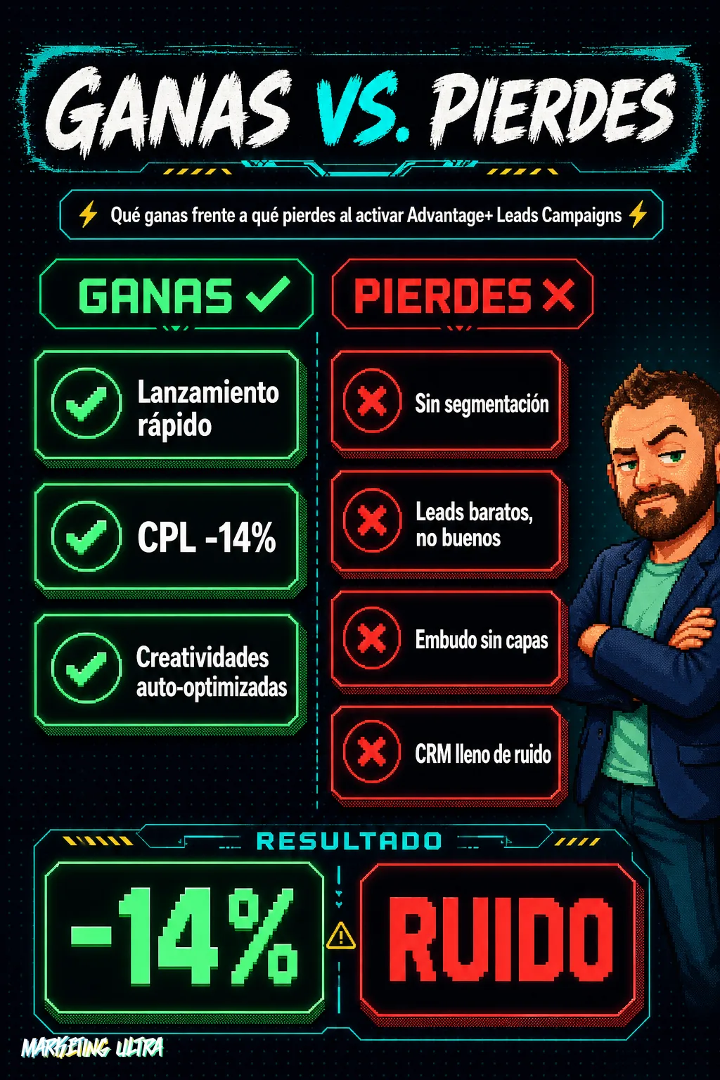 Comparación lado a lado de Advantage+ Leads: columna izquierda muestra ventajas (lanzamiento rápido, CPL -14%, creatividades automáticas) y columna derecha muestra desventajas (sin segmentación, leads baratos, embudo sin capas, CRM con ruido).