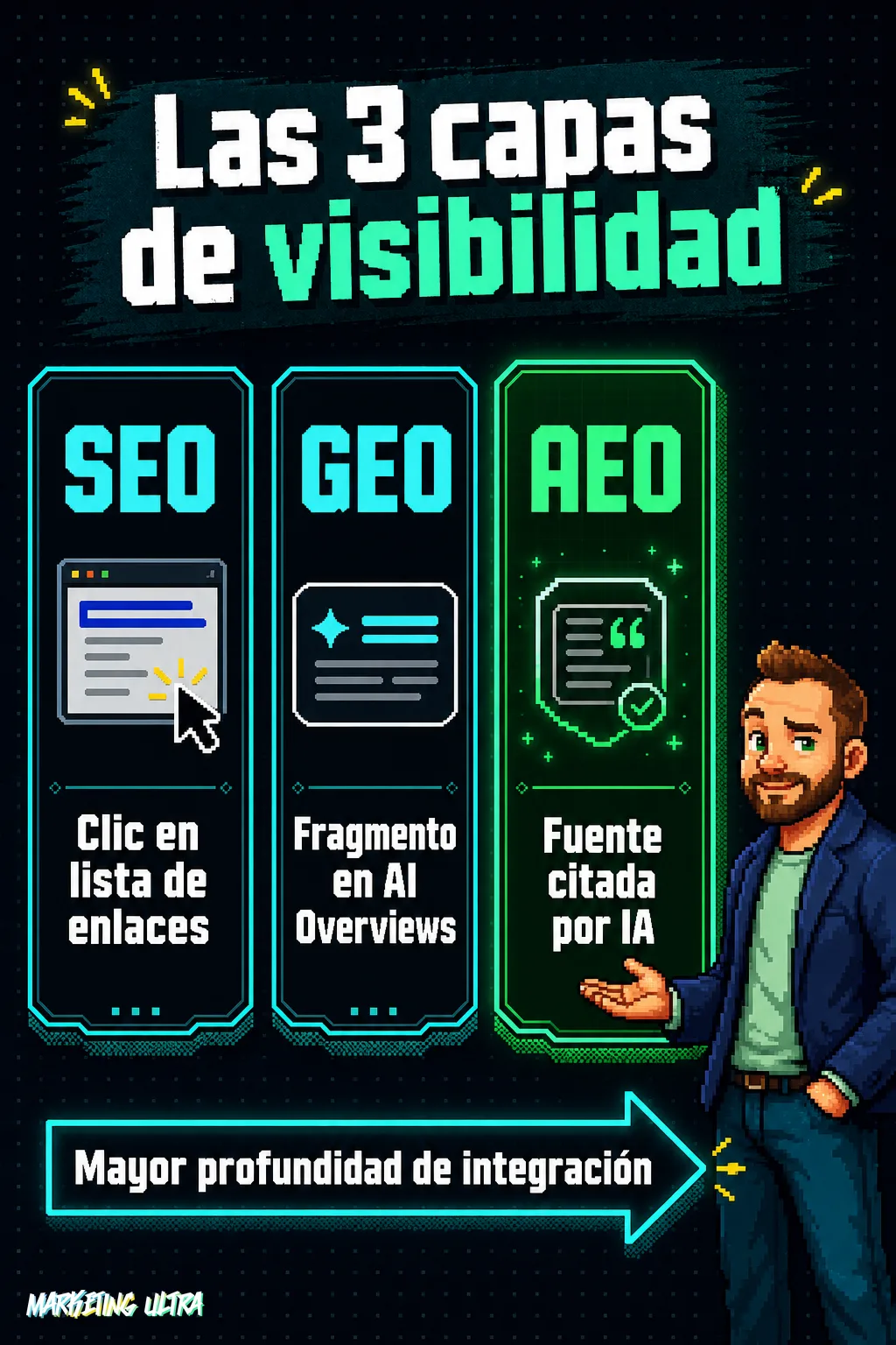 Diagrama comparativo de tres columnas: SEO (clic en lista de enlaces), GEO (fragmento en AI Overviews) y AEO (fuente citada por IA), con flecha de progresión izquierda a derecha.