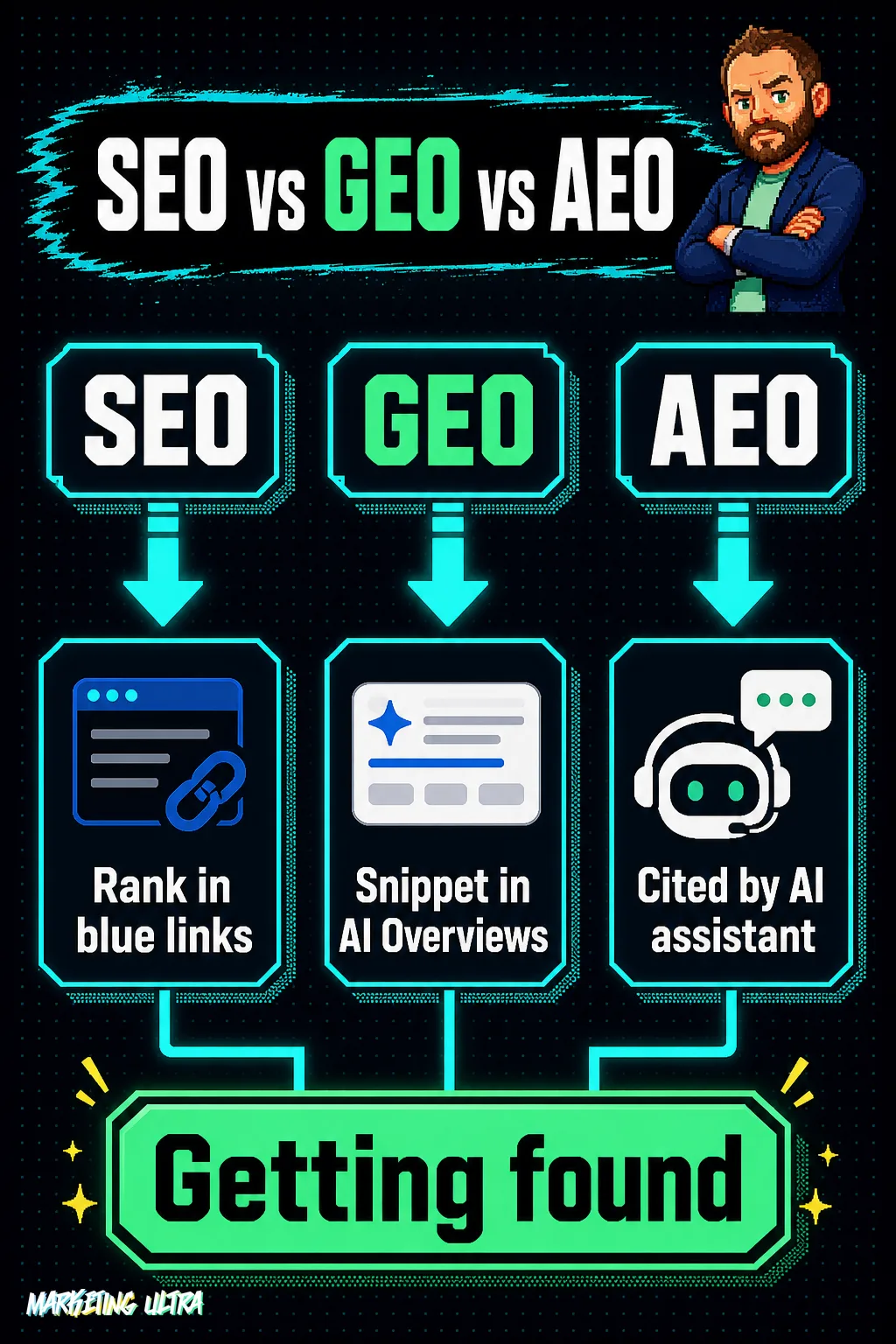 Three-column comparison diagram showing SEO competing for blue-link clicks, GEO for AI Overview snippets, and AEO for direct citation by an AI assistant.