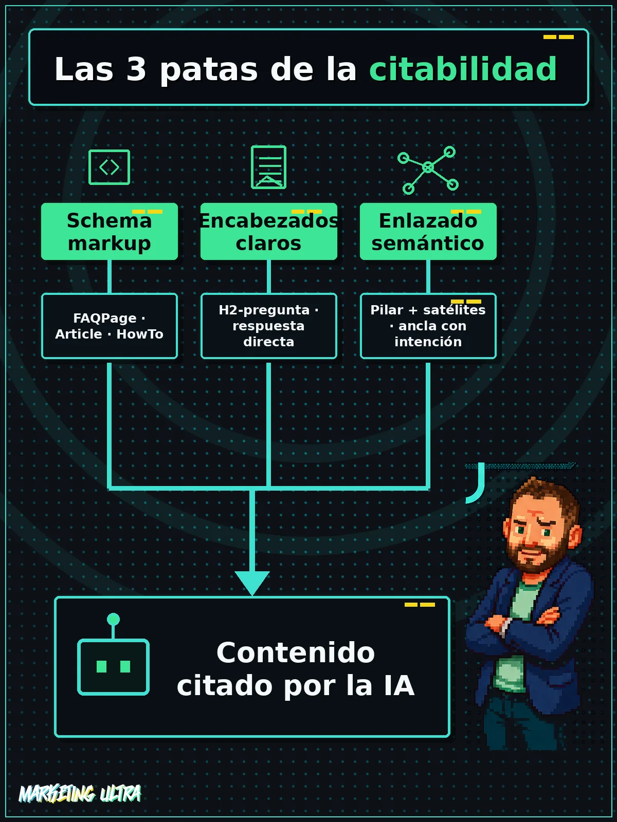 Diagrama de tres columnas: Schema markup con FAQPage, Article y HowTo; Encabezados claros con H2-pregunta y respuesta directa; Enlazado semántico con pilar, satélites y anclas con intención — las tres convergen en 'Contenido citado por la IA'