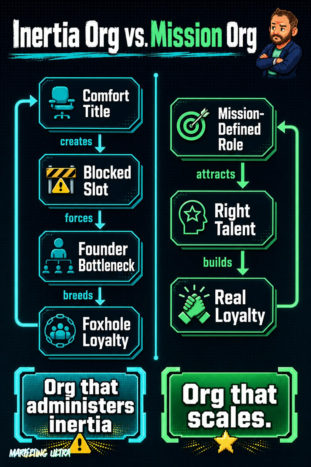 Two-column diagram comparing org structures: left column shows the inertia cycle — comfort title, blocked slot, founder bottleneck, foxhole loyalty looping back; right column shows the mission-driven path — mission-defined role, right talent, real loyalty scaling upward.