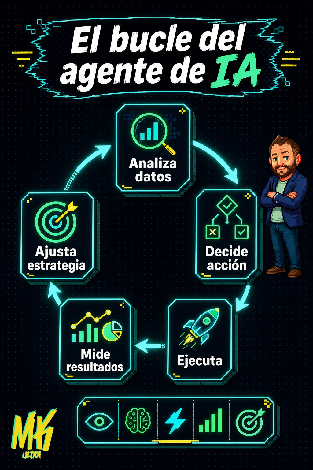 Diagrama circular con cinco pasos del agente de IA en marketing: analiza datos, decide acción, ejecuta, mide resultados y ajusta estrategia, conectados en bucle autónomo continuo.