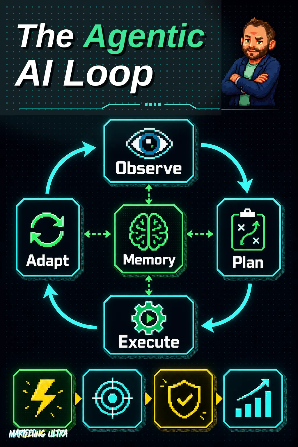 Cycle diagram with four nodes — Observe, Plan, Execute, Adapt — connected in a continuous clockwise loop, with a central Memory node linked bidirectionally to each step.