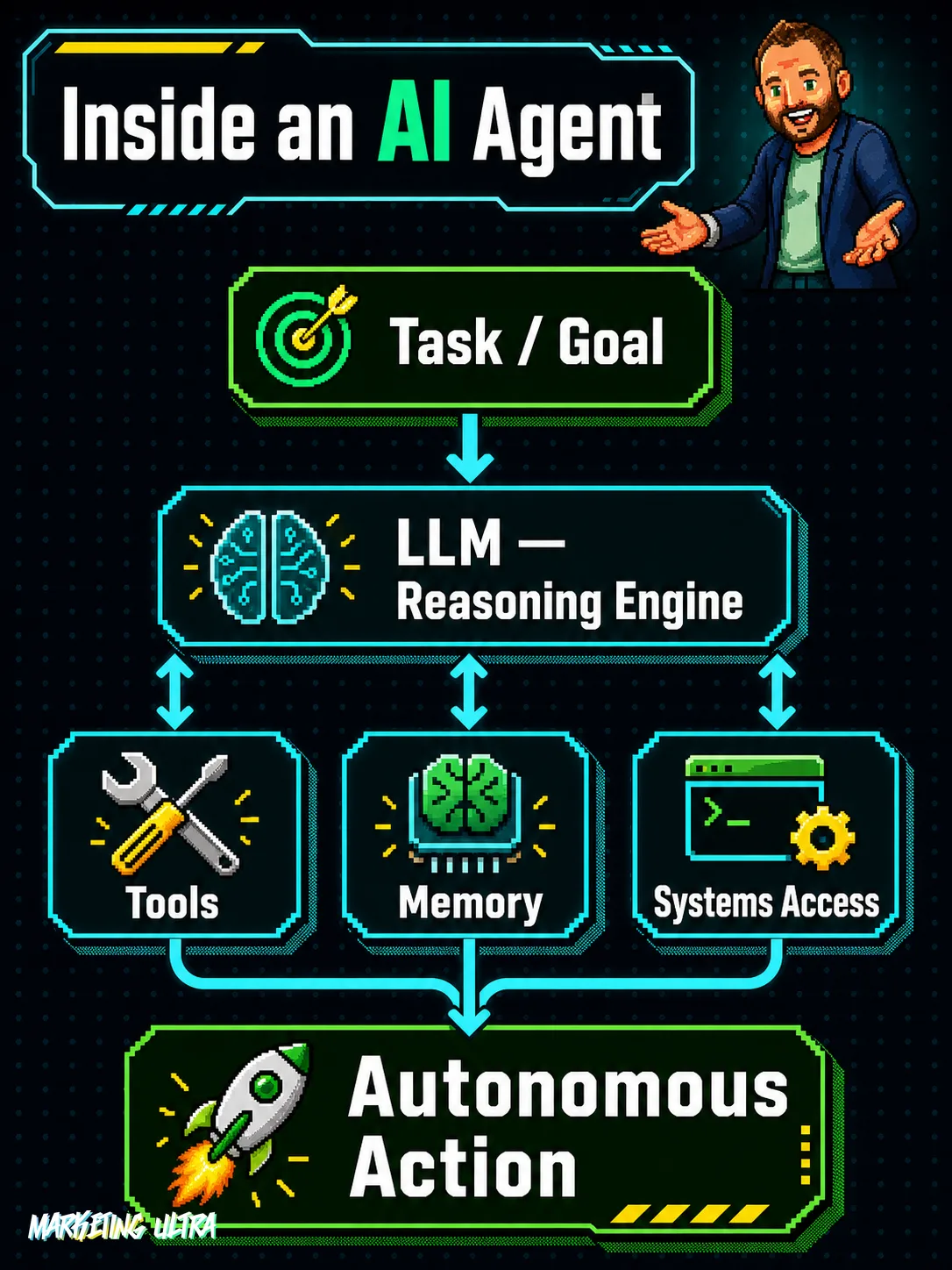Vertical anatomy diagram of an AI agent: a goal feeds into the LLM reasoning engine, which draws on tools, memory, and systems access to deliver a fully autonomous action.
