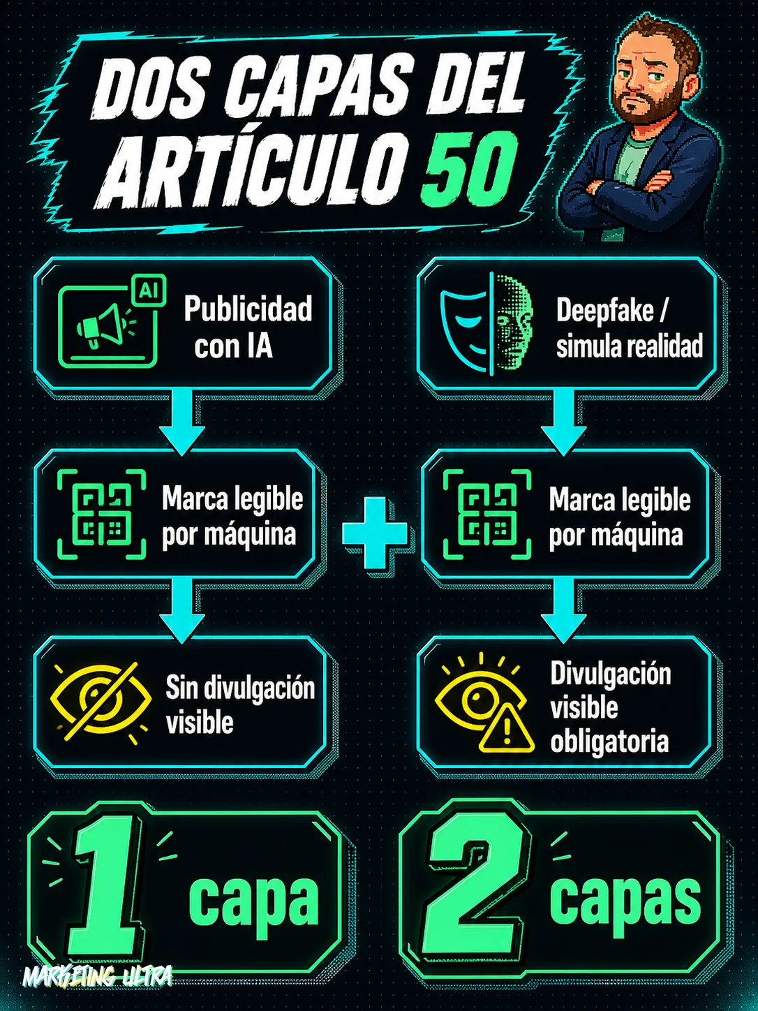 Comparación de las dos capas del Artículo 50: la publicidad con IA solo necesita marca técnica legible por máquina, mientras que el contenido que simula realidad exige además una divulgación visible para el usuario.