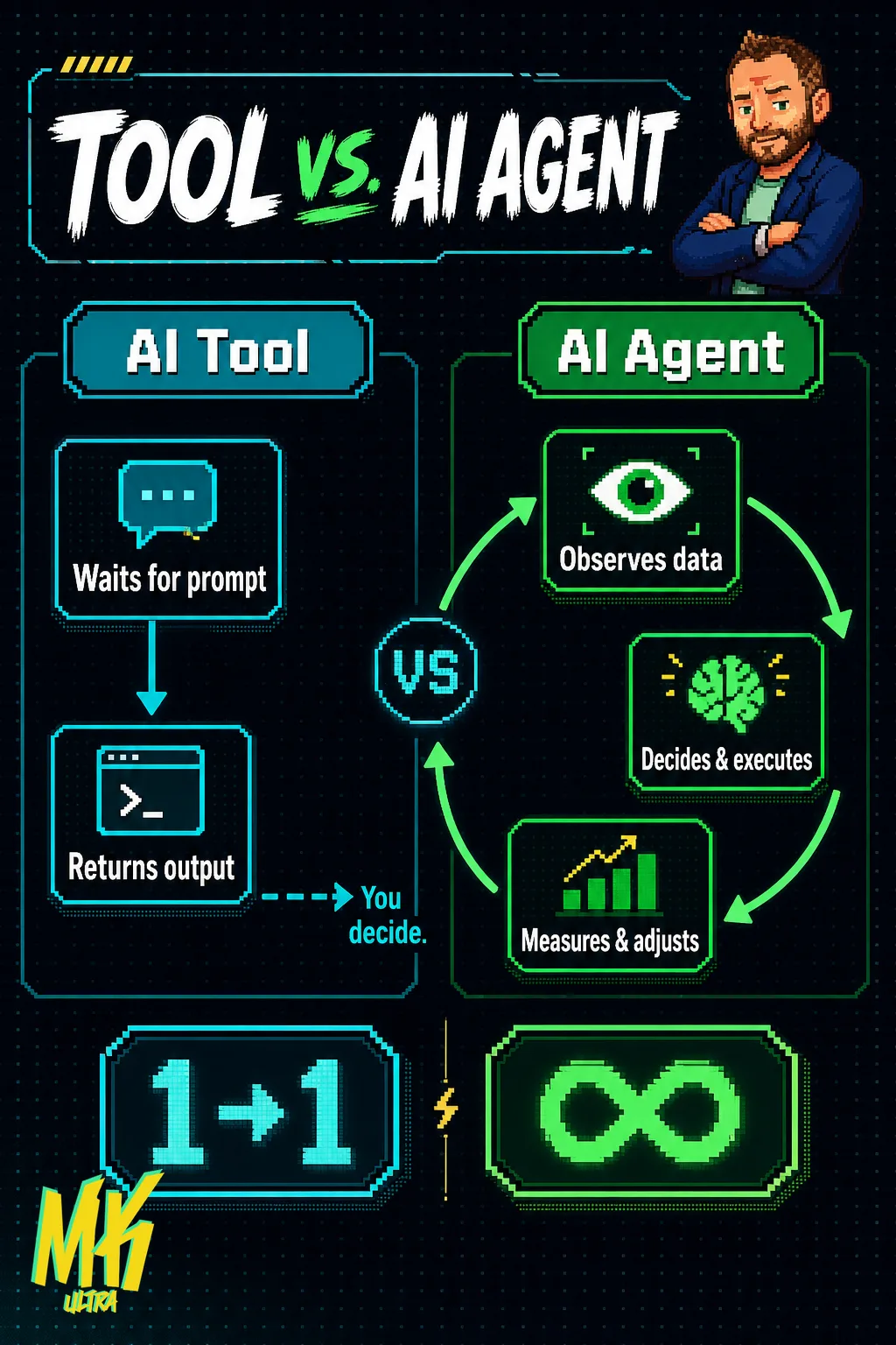 Side-by-side comparison diagram: on the left, a linear AI tool flow that waits for a human prompt and returns an output; on the right, a closed autonomous loop where an AI agent observes data, decides, executes, and continuously self-adjusts without human sign-off.