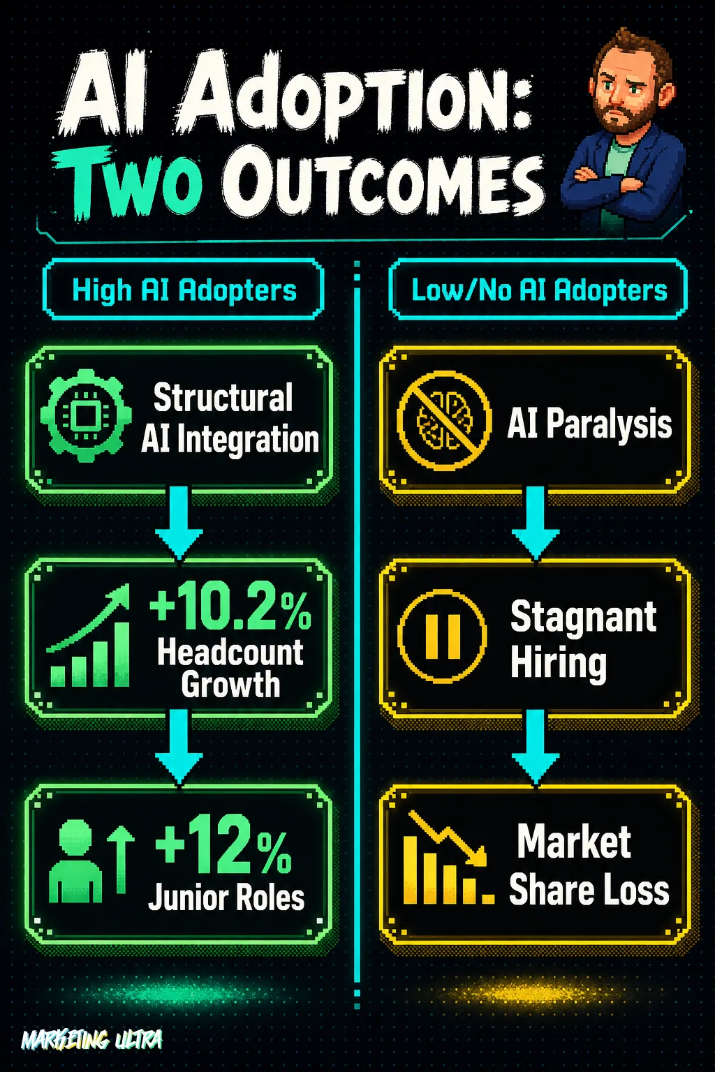 Side-by-side diagram contrasting high AI adopters (+10.2% headcount, +12% junior roles) against low AI adopters facing stagnant hiring and market share loss, based on Revelio Labs data.