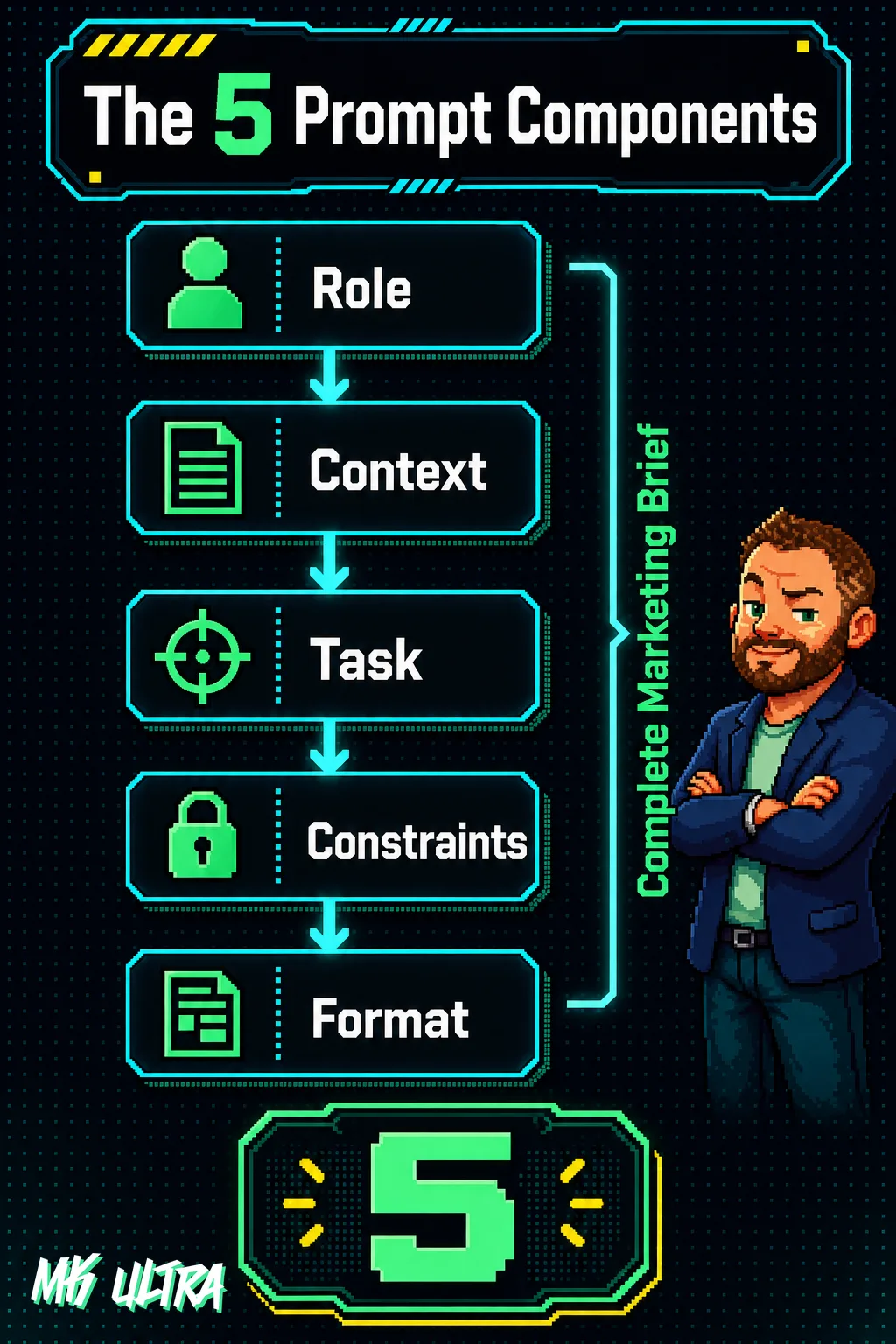 Vertical flow diagram showing the five components of an effective marketing prompt — Role, Context, Task, Constraints, and Format — connected by downward arrows that together build a complete marketing brief.