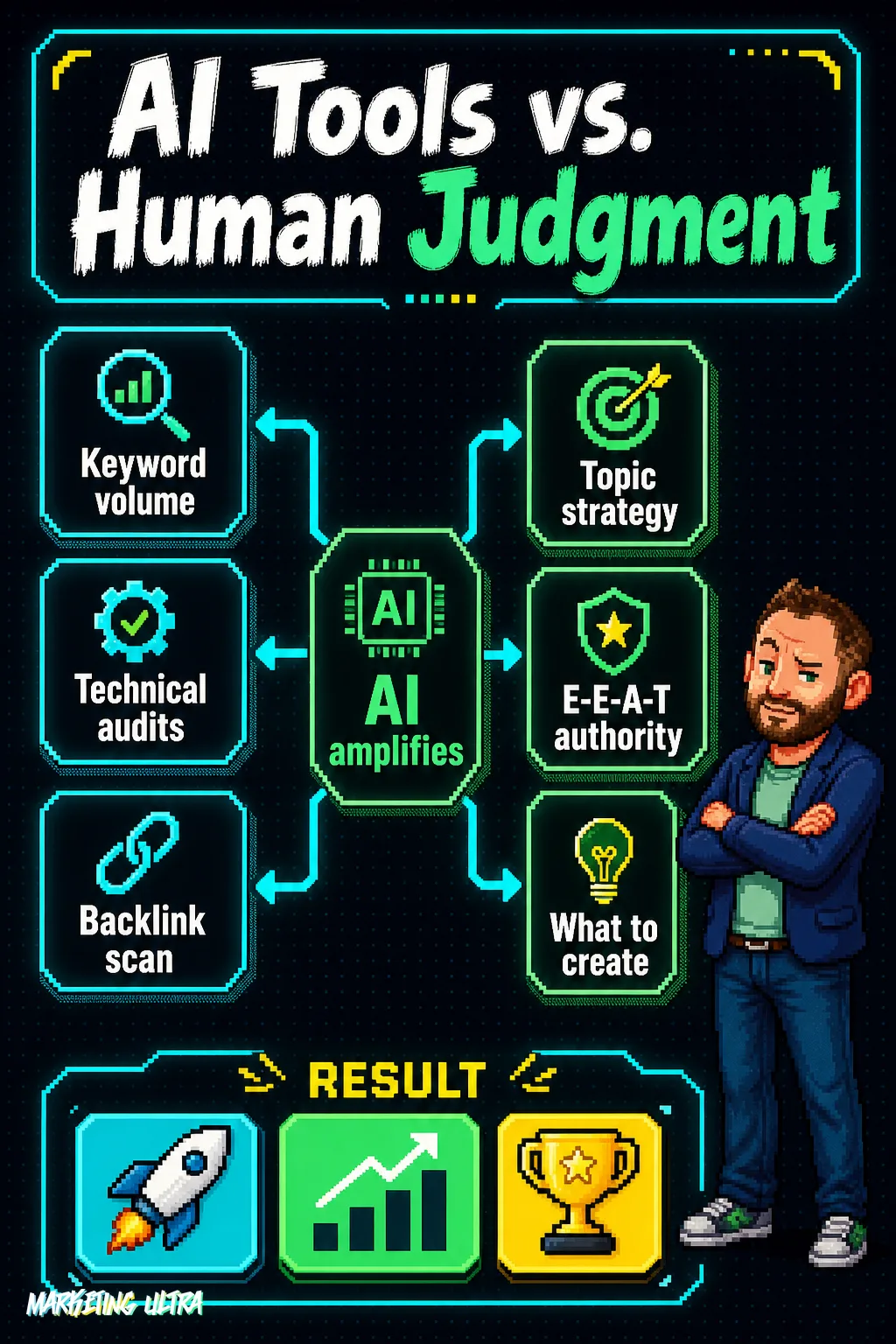 Side-by-side diagram with two columns: left shows what AI handles — keyword volume, technical audits, backlink scanning — and right shows what requires human judgment — topic strategy, E-E-A-T authority, deciding what to create — linked by a central node labeled 'AI amplifies'.