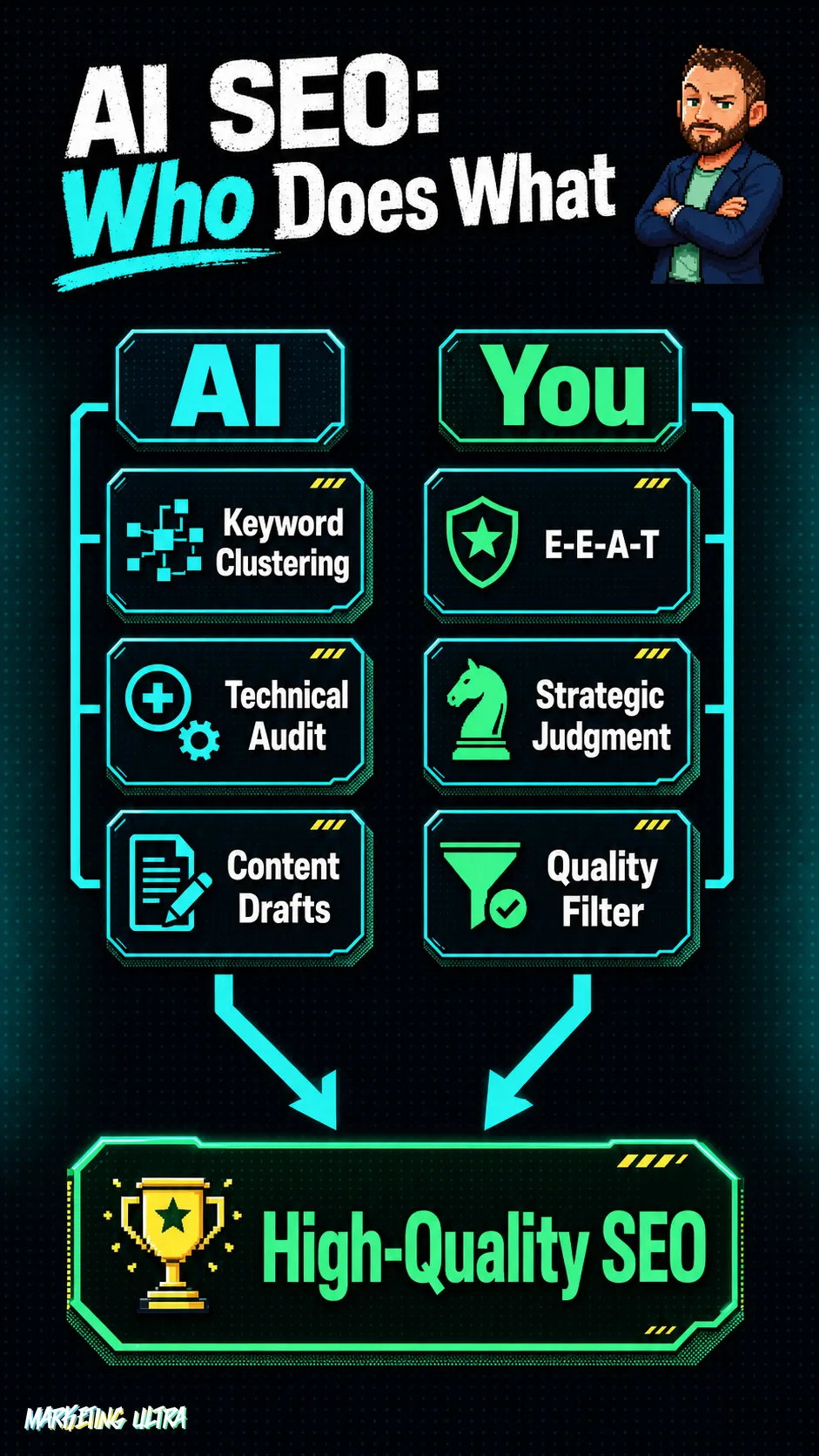 Two-column diagram: the AI column groups keyword clustering, technical audit, and content drafts; the You column groups E-E-A-T, strategic judgment, and quality filter. Both converge into a single bottom node labeled High-Quality SEO.