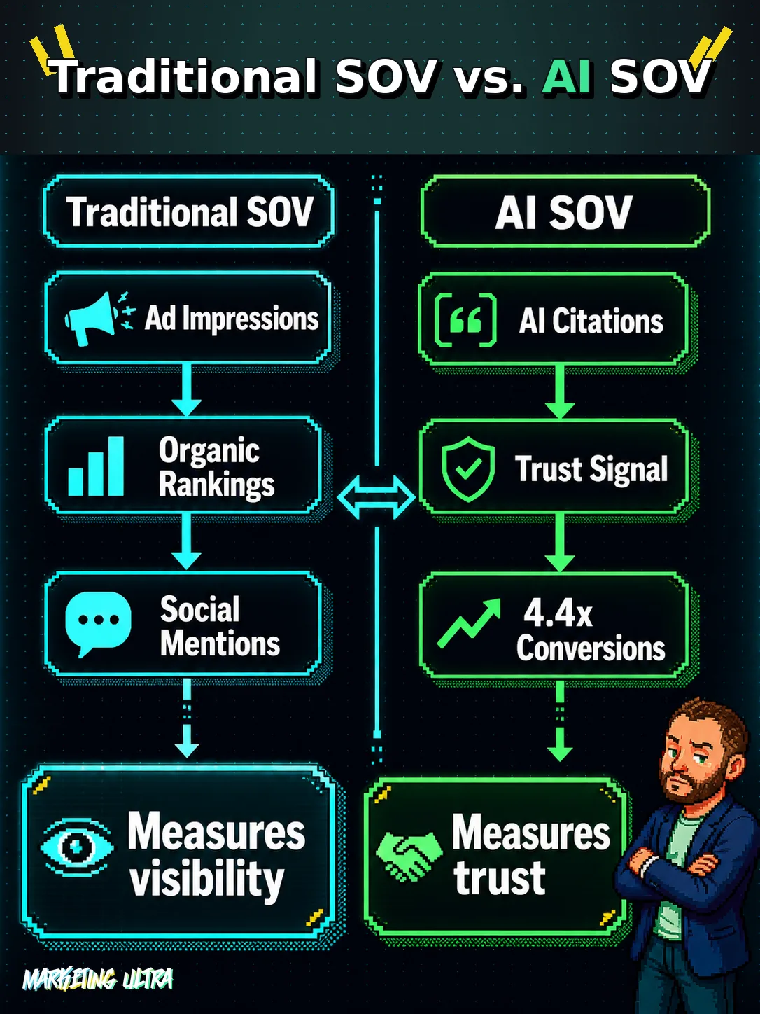 Side-by-side diagram comparing Traditional SOV (ad impressions, organic rankings, social mentions) with AI Share of Voice (AI citations, trust signal, 4.4x conversions), highlighting their fundamental difference.