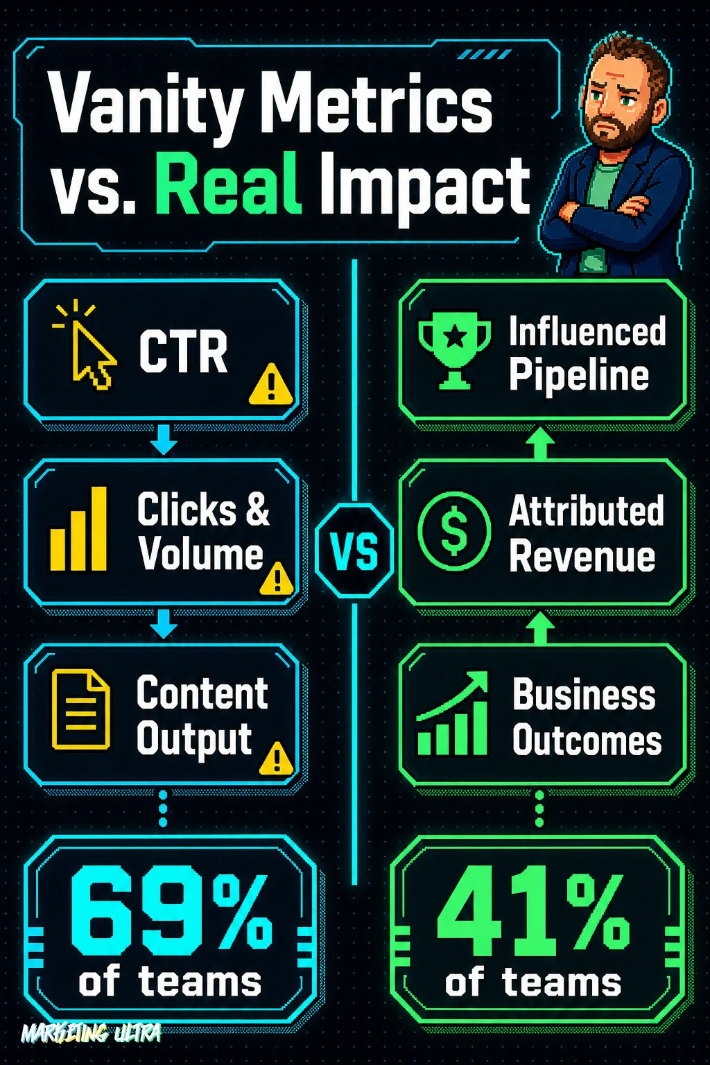 Side-by-side diagram: left column shows vanity metrics (CTR, Clicks & Volume, Content Output) used by 69% of enterprise teams; right column shows impact metrics (Influenced Pipeline, Attributed Revenue, Business Outcomes) tracked by only 41%.