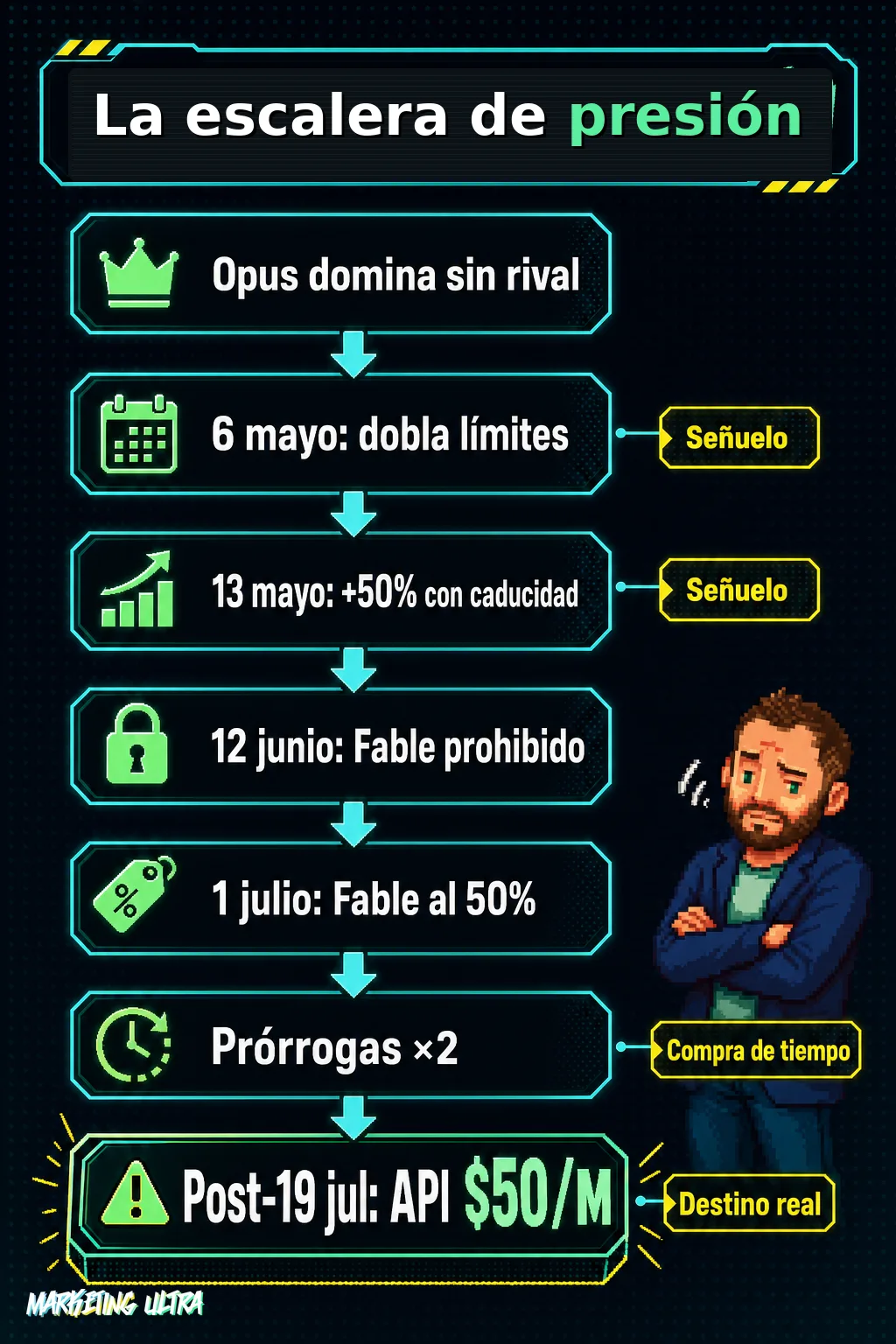 Diagrama de flujo vertical con siete pasos que muestra la cronología de los recortes de Anthropic a Fable, desde los límites ampliados en mayo de 2026 hasta el precio prohibitivo de $50 por millón de tokens tras el 19 de julio.