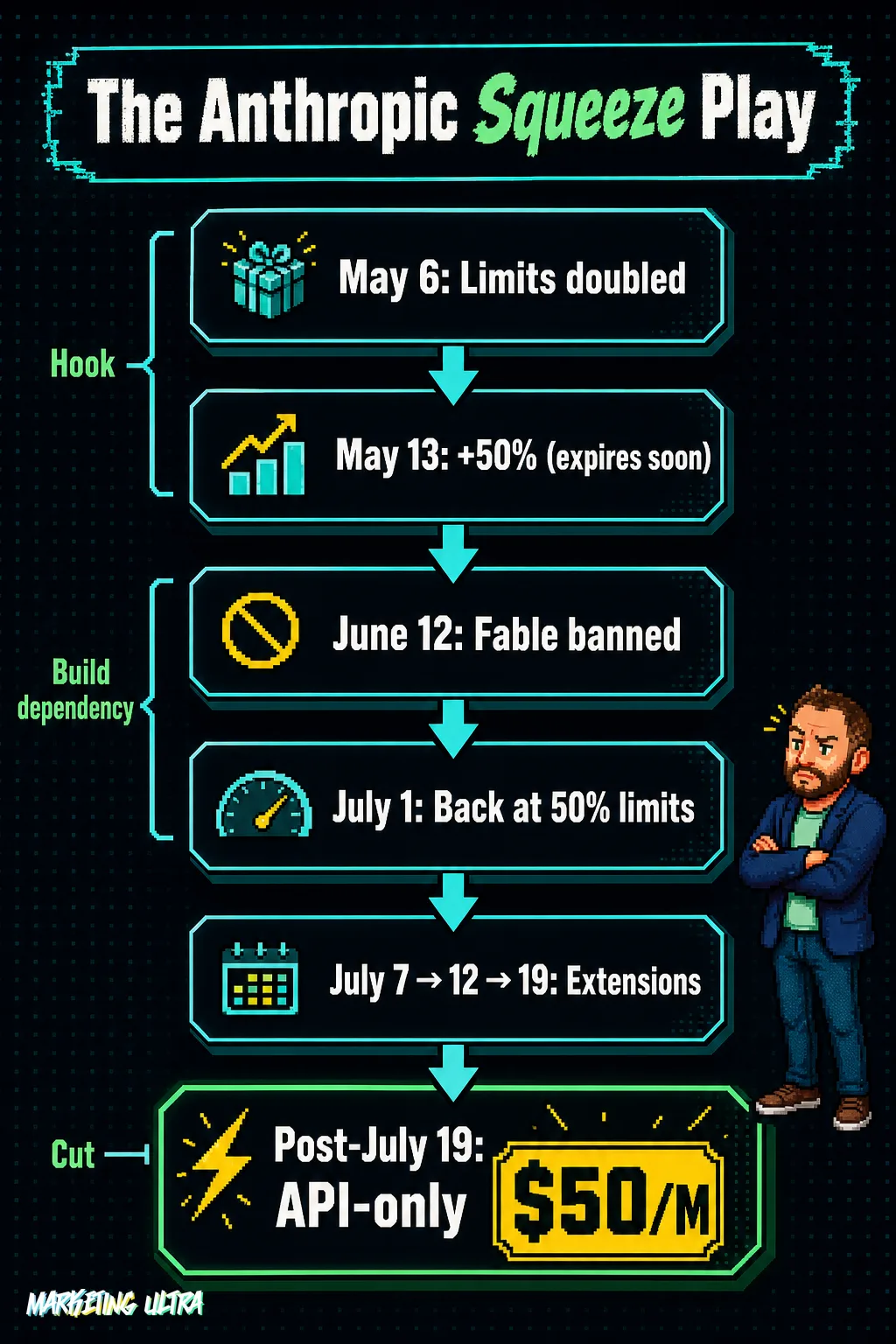 Vertical flow diagram of Anthropic's six-step Squeeze Play: from doubling limits in May to API-only access at $50 per million output tokens after July 19.