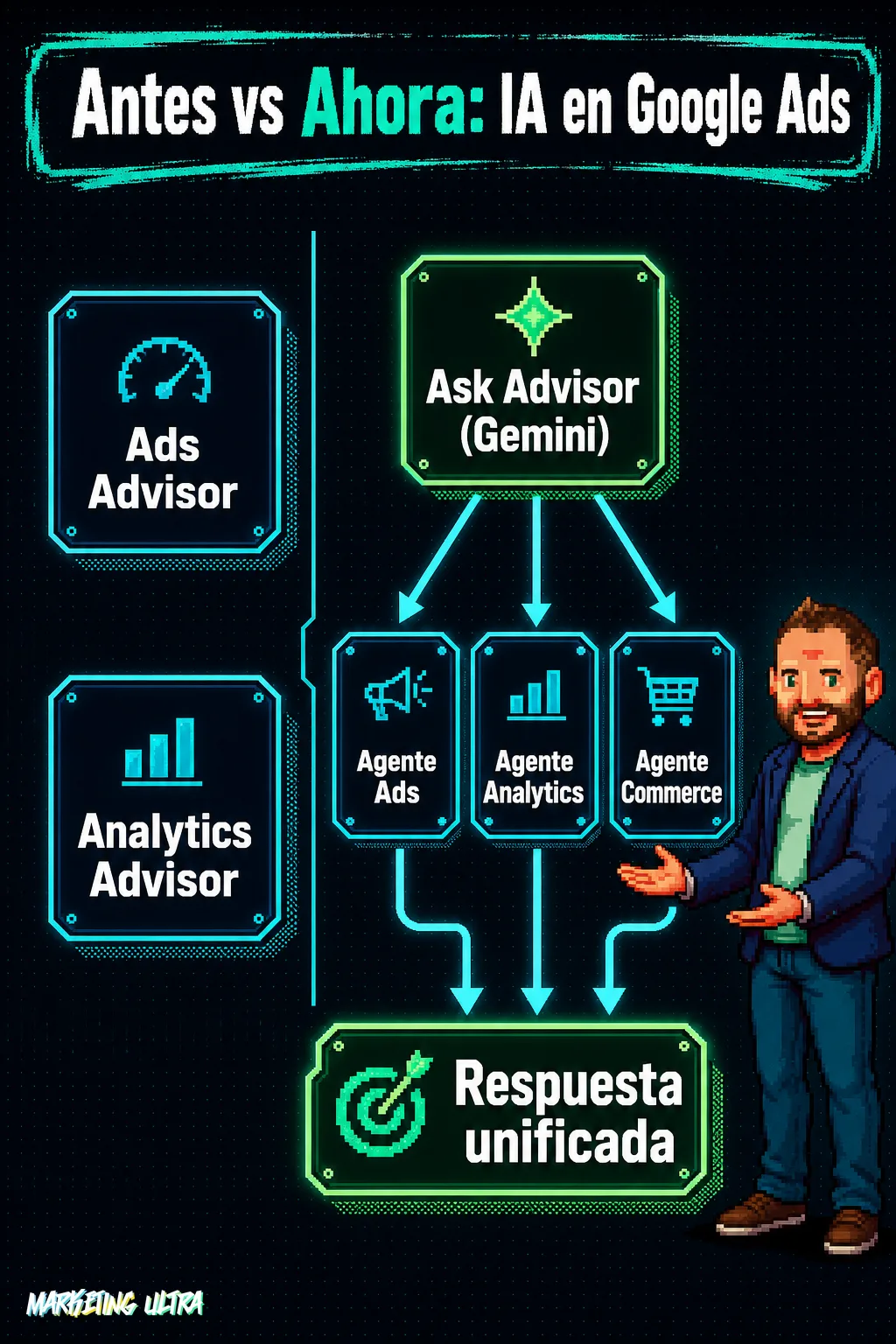Diagrama comparativo: a la izquierda, Ads Advisor y Analytics Advisor operan en silos sin conexión; a la derecha, Ask Advisor coordina tres agentes especializados —Ads, Analytics y Commerce— que convergen en una única respuesta consolidada.