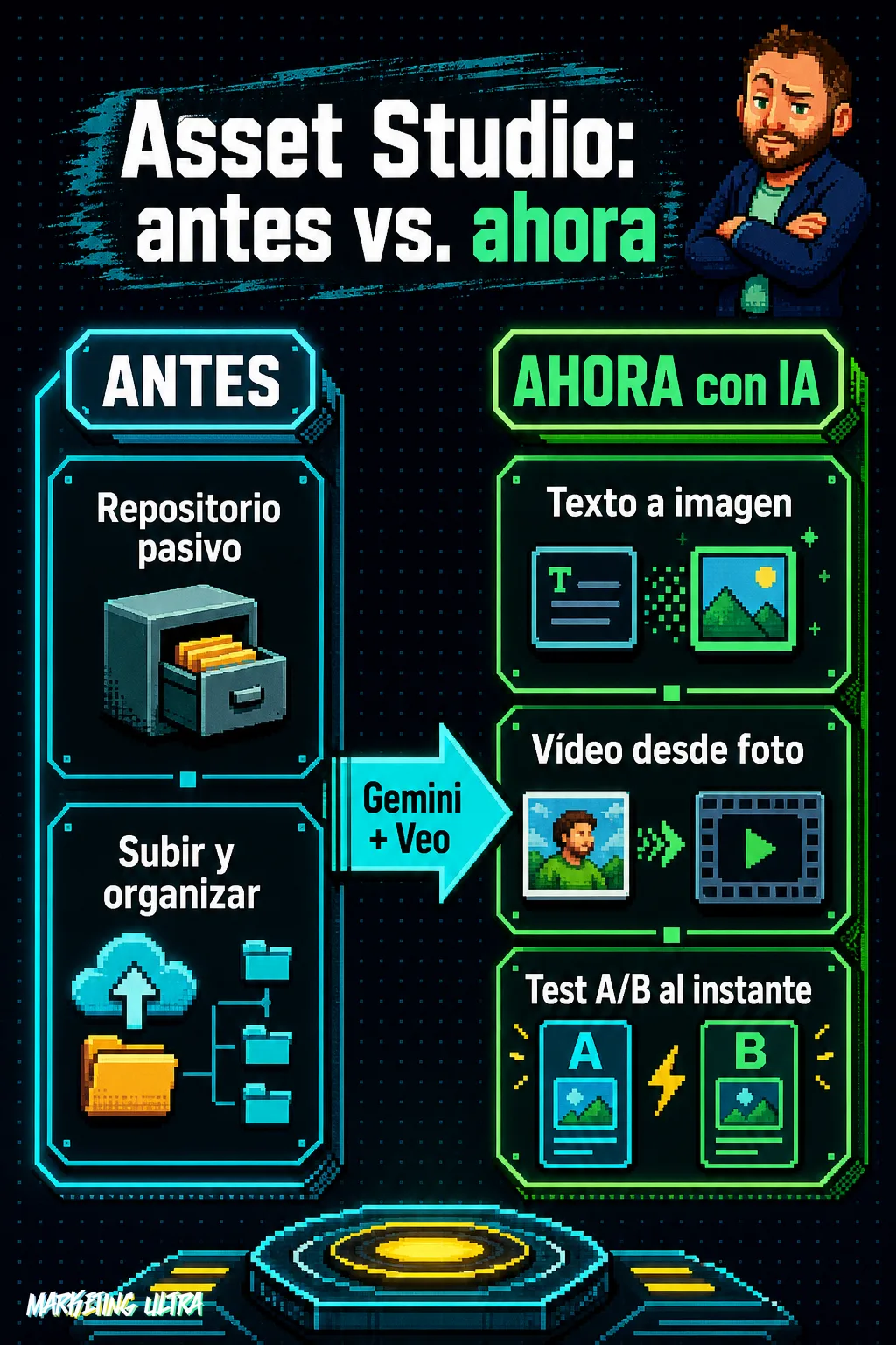 Diagrama comparativo de Asset Studio antes (repositorio para subir y organizar imágenes) y ahora con IA, que permite generar texto a imagen, vídeo desde foto y test A/B al instante.