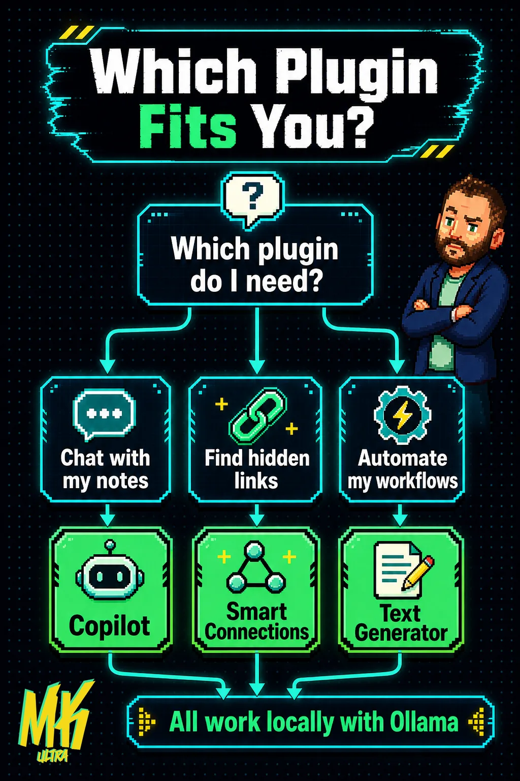 Decision flow diagram with three branches: choose Copilot to chat with your notes, Smart Connections to discover hidden links, or Text Generator to automate with templates.