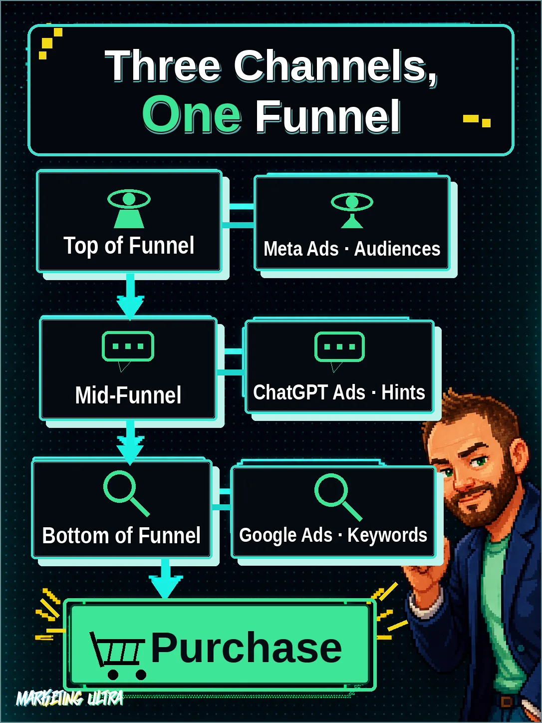Three-stage funnel diagram mapping each ad channel to a buyer journey moment: Meta Ads at passive discovery, ChatGPT Ads at active deliberation, and Google Ads at explicit declared search intent leading to purchase.