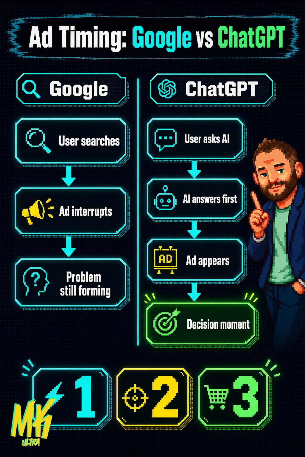 Two-column comparison diagram: on Google the ad appears while the user is still forming their question; on ChatGPT the ad appears after the AI has already answered, at the purchase decision moment.