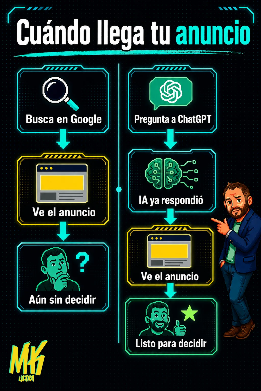 Diagrama en dos columnas que compara el recorrido del usuario: en Google el anuncio aparece antes de tener contexto; en ChatGPT aparece después de que la IA ya respondió, cuando el usuario está listo para decidir.