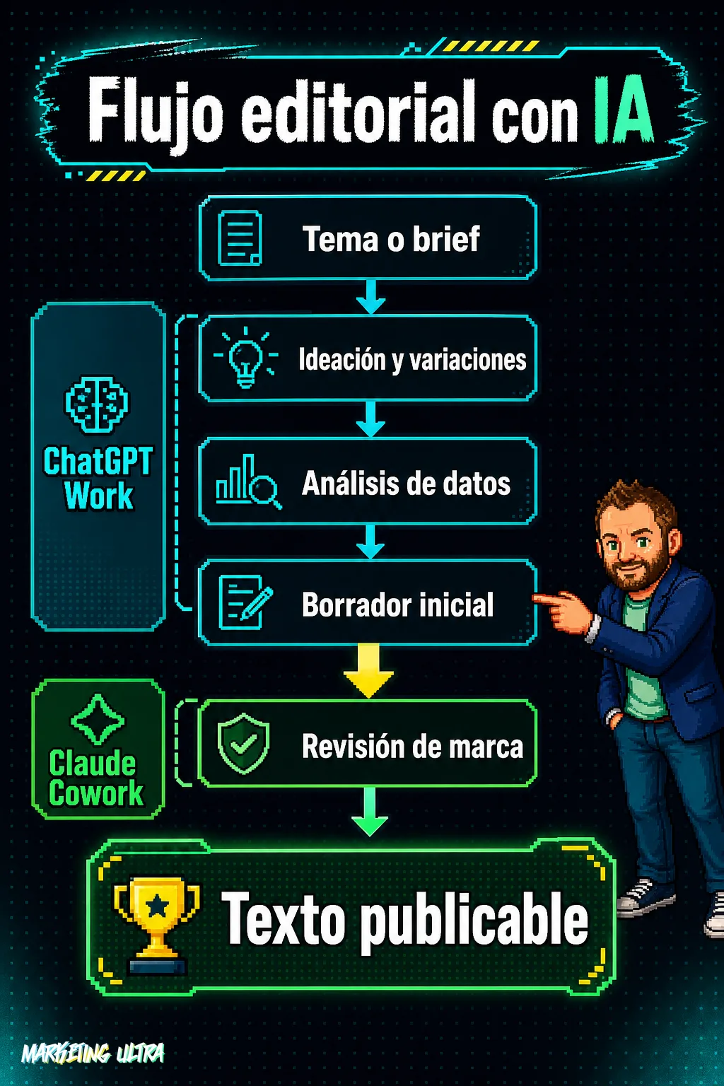 Diagrama de flujo vertical con seis pasos: ChatGPT Work cubre ideación, análisis de datos y borrador; Claude Cowork toma el relevo para la revisión de marca hasta el texto publicable.