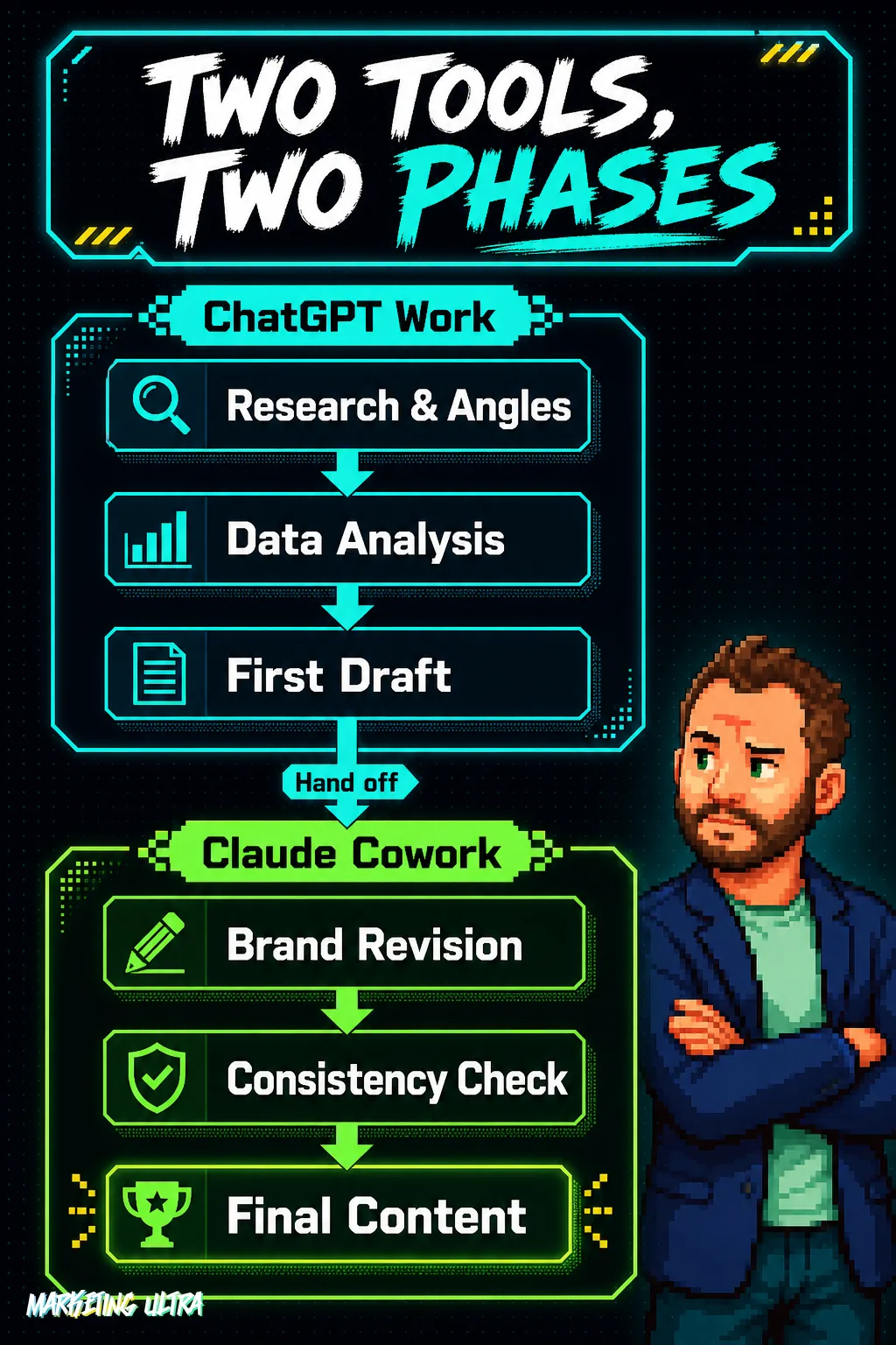 Two-phase editorial workflow diagram: ChatGPT Work handles research, data analysis, and first draft; Claude Cowork takes over for brand revision, consistency check, and final publishable content.