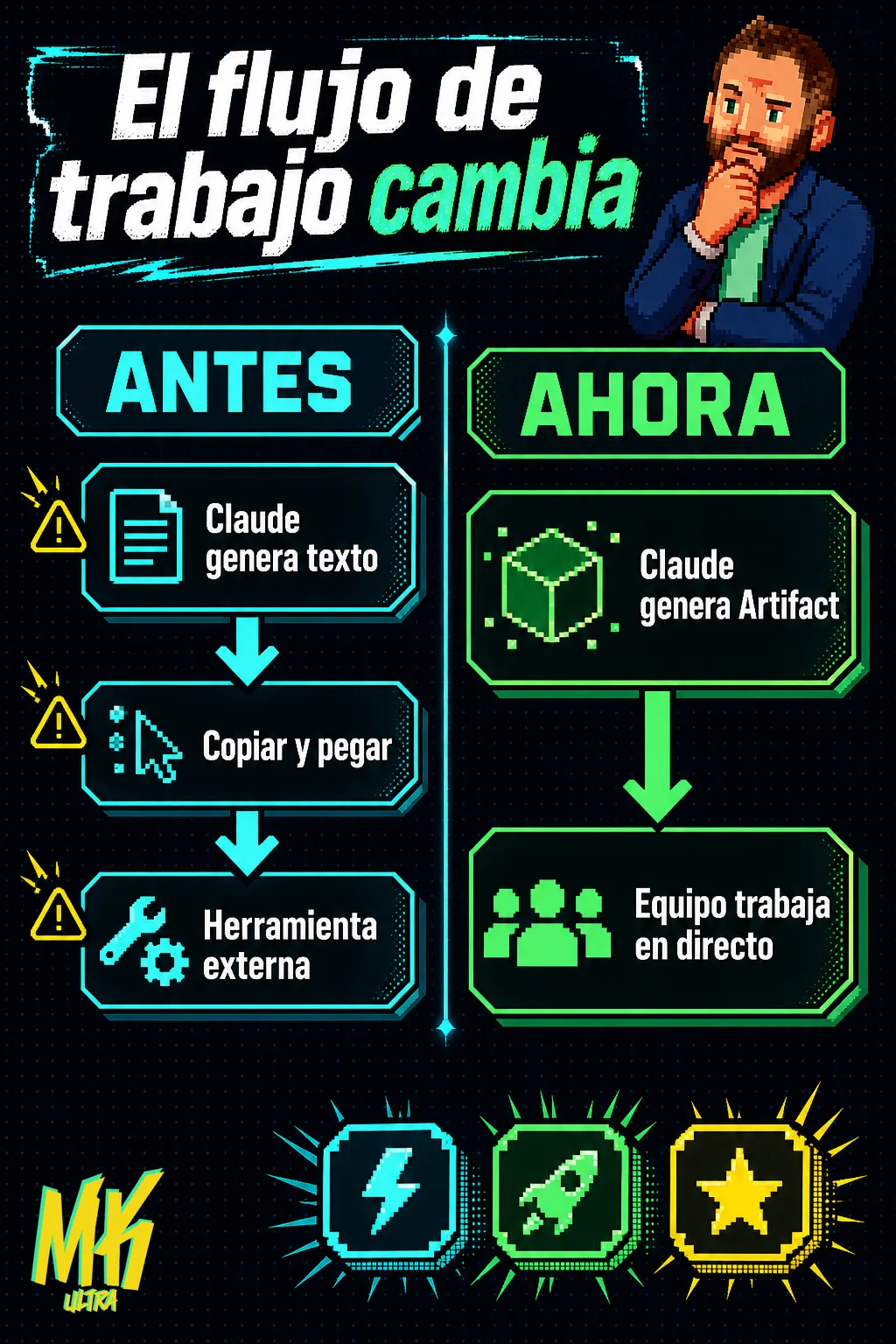 Diagrama en dos columnas: flujo antiguo con Claude generando texto, paso de copiar y pegar y herramienta externa frente al flujo nuevo donde un Artifact lleva directamente al equipo trabajando en directo.