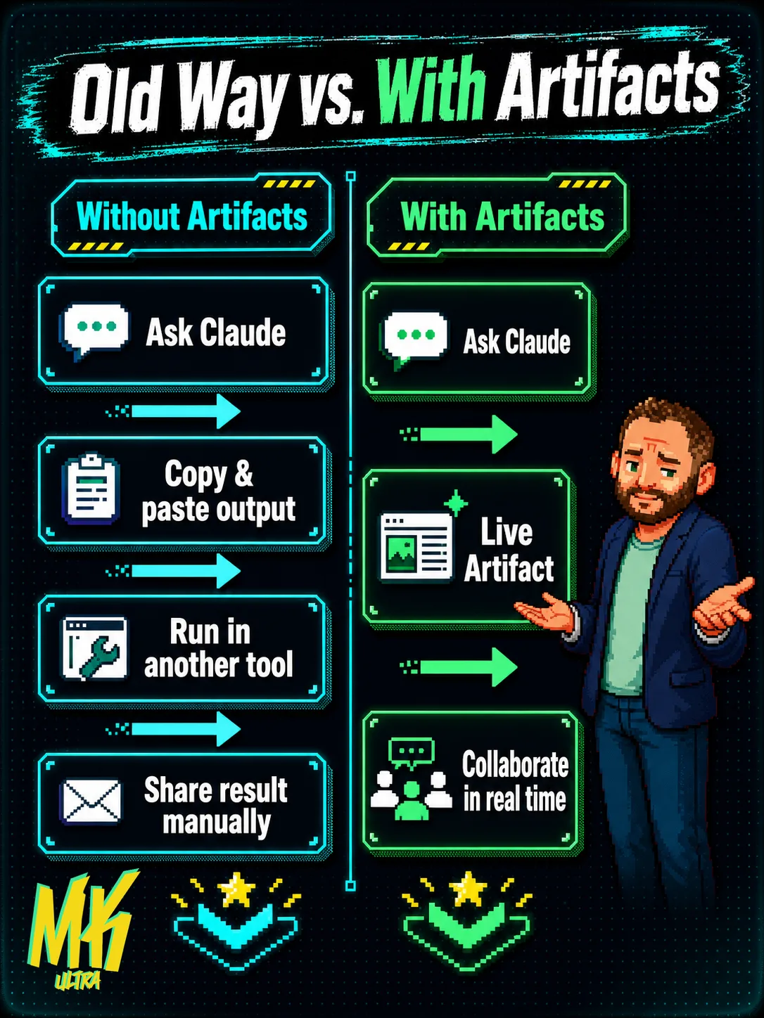 Side-by-side comparison diagram: the classic workflow of copying AI output and running it in external tools versus the new Claude Code Artifacts flow where teams collaborate on a live shared workspace.