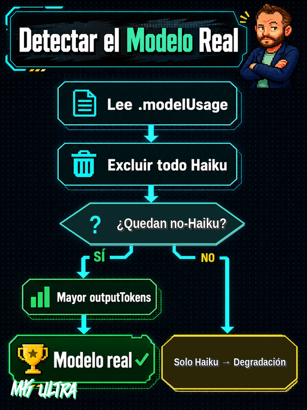 Diagrama de flujo vertical: leer modelUsage, excluir llamadas Haiku, comprobar si quedan otros modelos; si sí, elegir el de mayor outputTokens como modelo real; si solo hay Haiku, marcar degradación real.