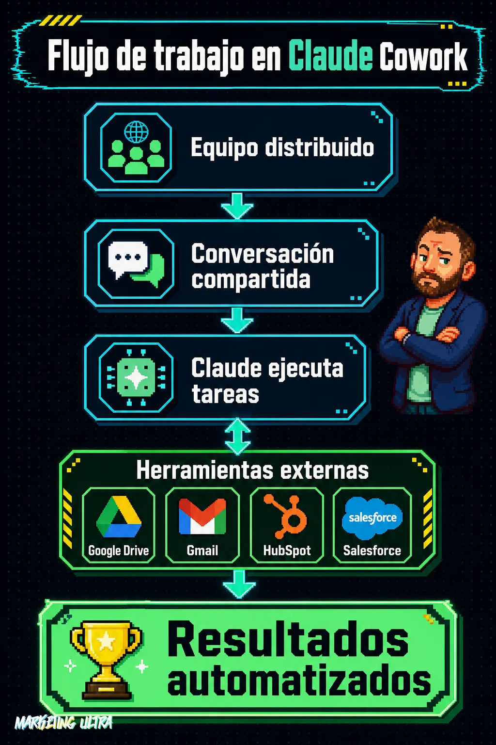 Diagrama de flujo vertical que muestra cómo un equipo distribuido colabora en una conversación compartida con Claude, que se conecta a herramientas externas y genera resultados automatizados.