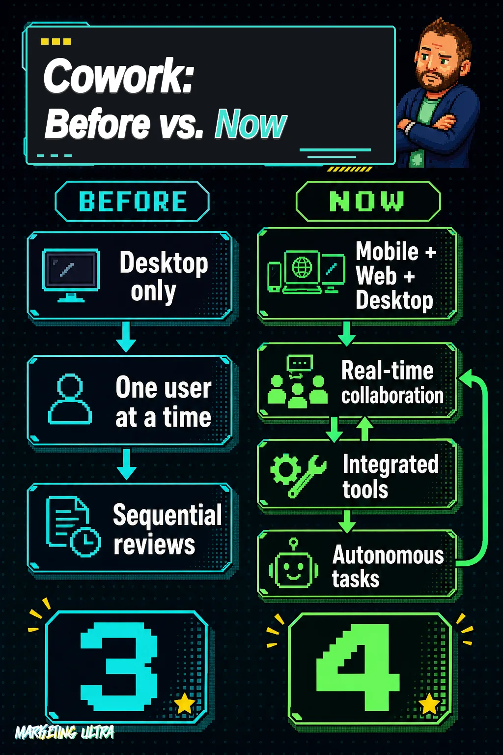 Side-by-side comparison diagram: old Cowork model (desktop only, one user, sequential reviews) versus the new model (mobile, web and desktop, real-time collaboration, integrated tools, and autonomous tasks).