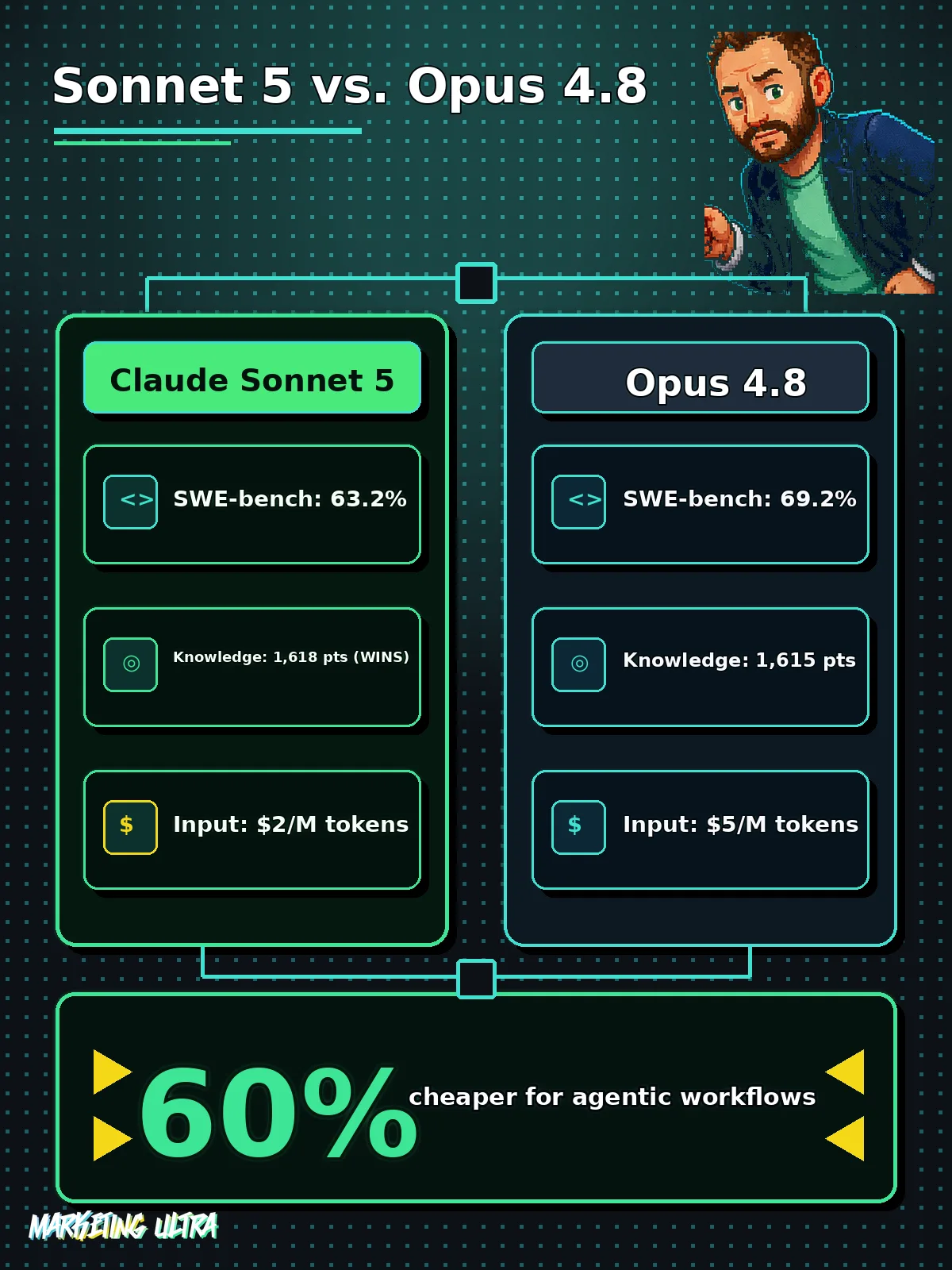 Side-by-side scorecard comparing Claude Sonnet 5 against Opus 4.8 on SWE-bench coding scores, knowledge-work points, and input cost per million tokens.