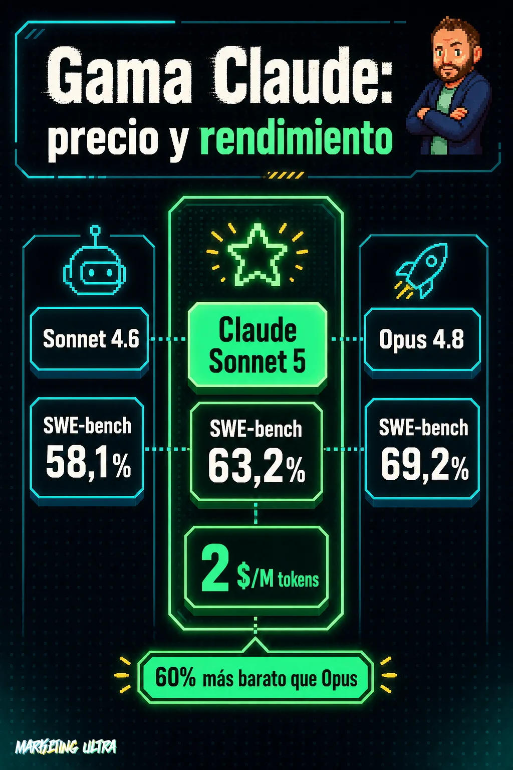 Comparativa de tres modelos Claude en columnas: Sonnet 4.6 con 58,1% en SWE-bench, Sonnet 5 con 63,2% y precio de 2 dólares por millón de tokens, y Opus 4.8 con 69,2%.