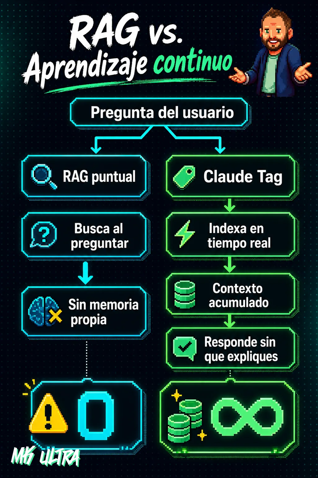 Diagrama comparativo: RAG puntual busca solo al recibir una pregunta y no retiene memoria; Claude Tag indexa Slack continuamente y acumula contexto hasta responder sin necesitar explicaciones.