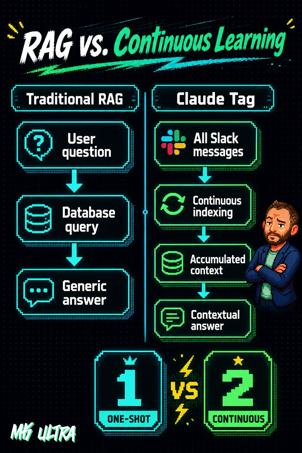 Side-by-side diagram comparing traditional RAG — a one-shot question triggering a database query that returns a generic answer — versus Claude Tag's continuous learning loop, where all Slack messages feed ongoing indexing that builds accumulated context for contextual answers.