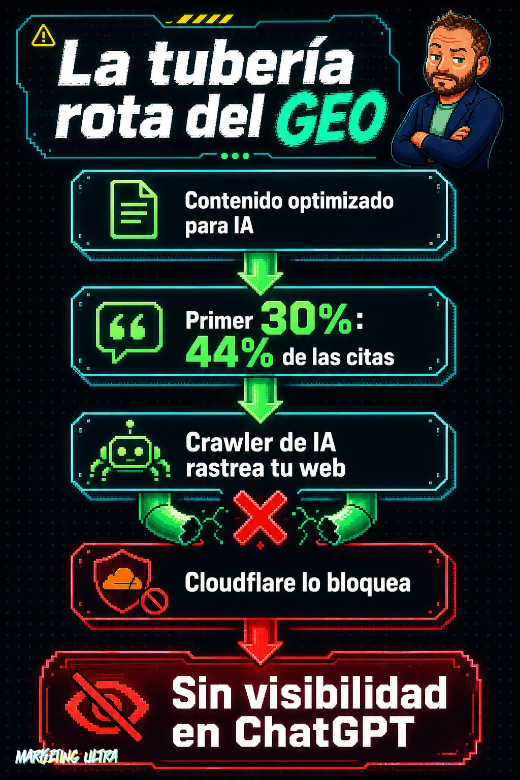 Diagrama de flujo vertical que muestra cómo la cadena de optimización GEO —desde contenido estructurado hasta la cita en ChatGPT— queda cortada cuando Cloudflare bloquea el crawler de IA.