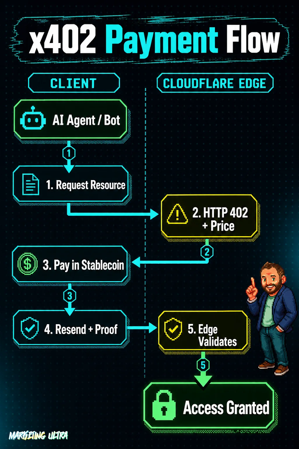 Flow diagram of the x402 protocol showing five steps between an AI agent and Cloudflare Edge: resource request, 402 with price, stablecoin payment, resend with proof, and edge validation leading to access granted.
