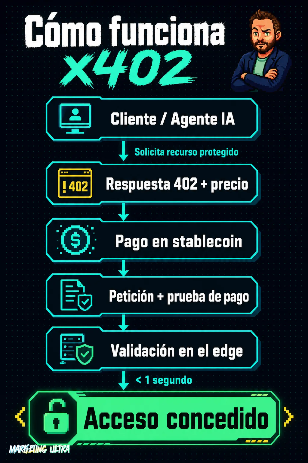 Diagrama de flujo del protocolo x402 en seis pasos: el agente solicita el recurso, Cloudflare devuelve un 402 con precio, el agente paga en stablecoin y repite la petición con prueba de pago hasta obtener acceso.