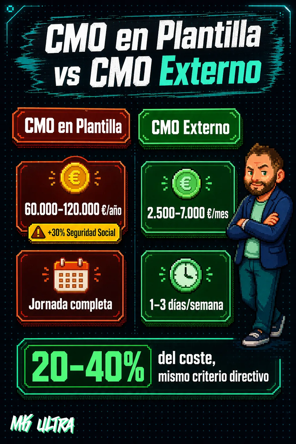 Comparativa lado a lado: CMO en plantilla (60.000–120.000 €/año, jornada completa, +30% SS) frente a CMO externo (2.500–7.000 €/mes, 1–3 días/semana).