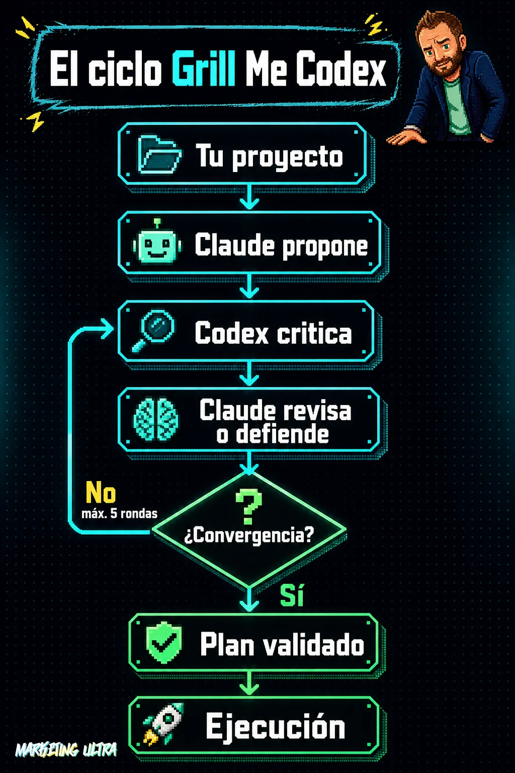 Ciclo de revisión adversarial entre Claude y Codex: el plan viaja entre ambos modelos en rondas de crítica y defensa hasta converger, con un tope de cinco iteraciones.