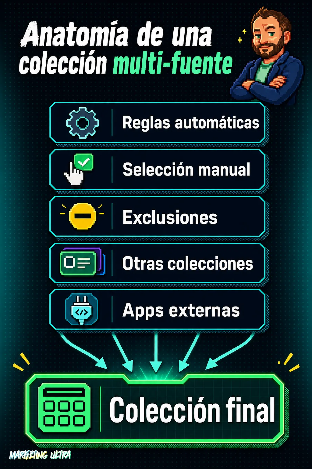 Diagrama de flujo con cinco fuentes —reglas automáticas, selección manual, exclusiones, otras colecciones y apps externas— convergiendo mediante flechas en una única colección final de Shopify.