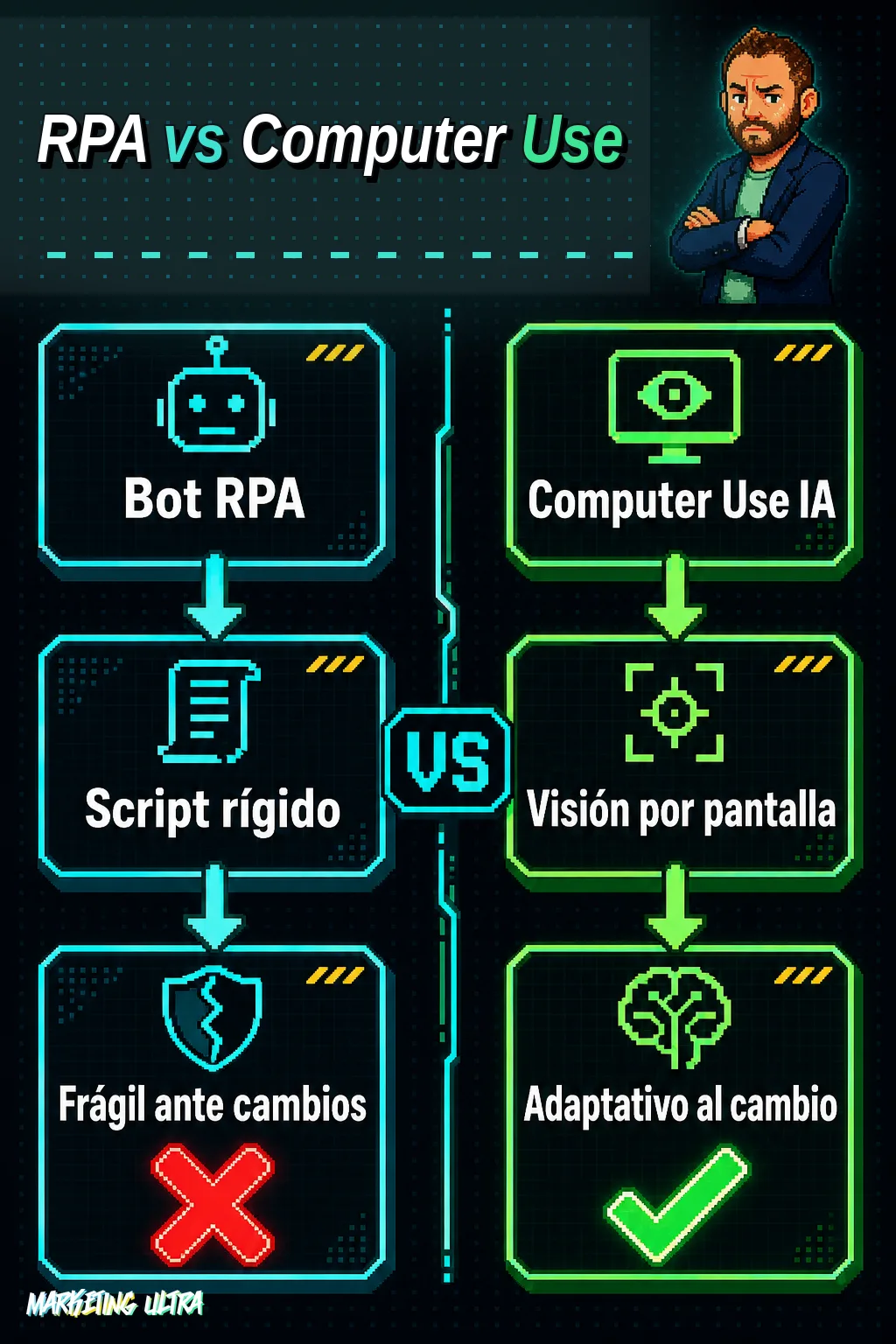 Diagrama comparativo: columna izquierda muestra el flujo del Bot RPA con script rígido que se rompe ante cambios de interfaz; columna derecha muestra Computer Use con visión por pantalla que se adapta.