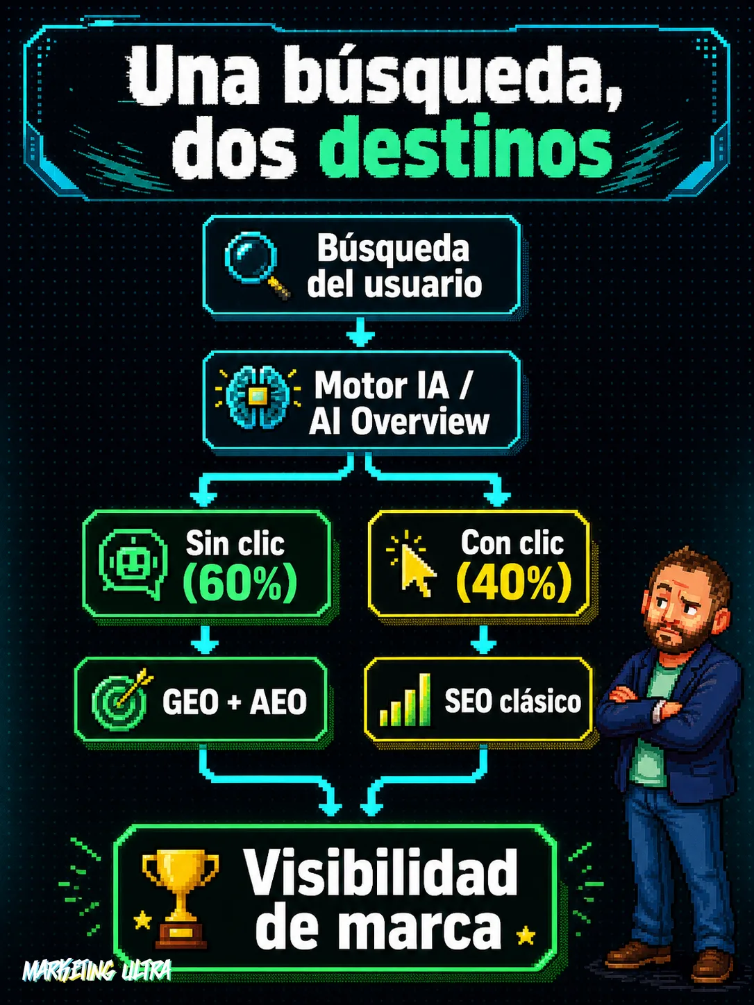 Diagrama de flujo que muestra cómo una búsqueda pasa por la IA y se bifurca: el 60% sin clic exige optimizar con GEO y AEO, el 40% con clic sigue requiriendo SEO clásico.