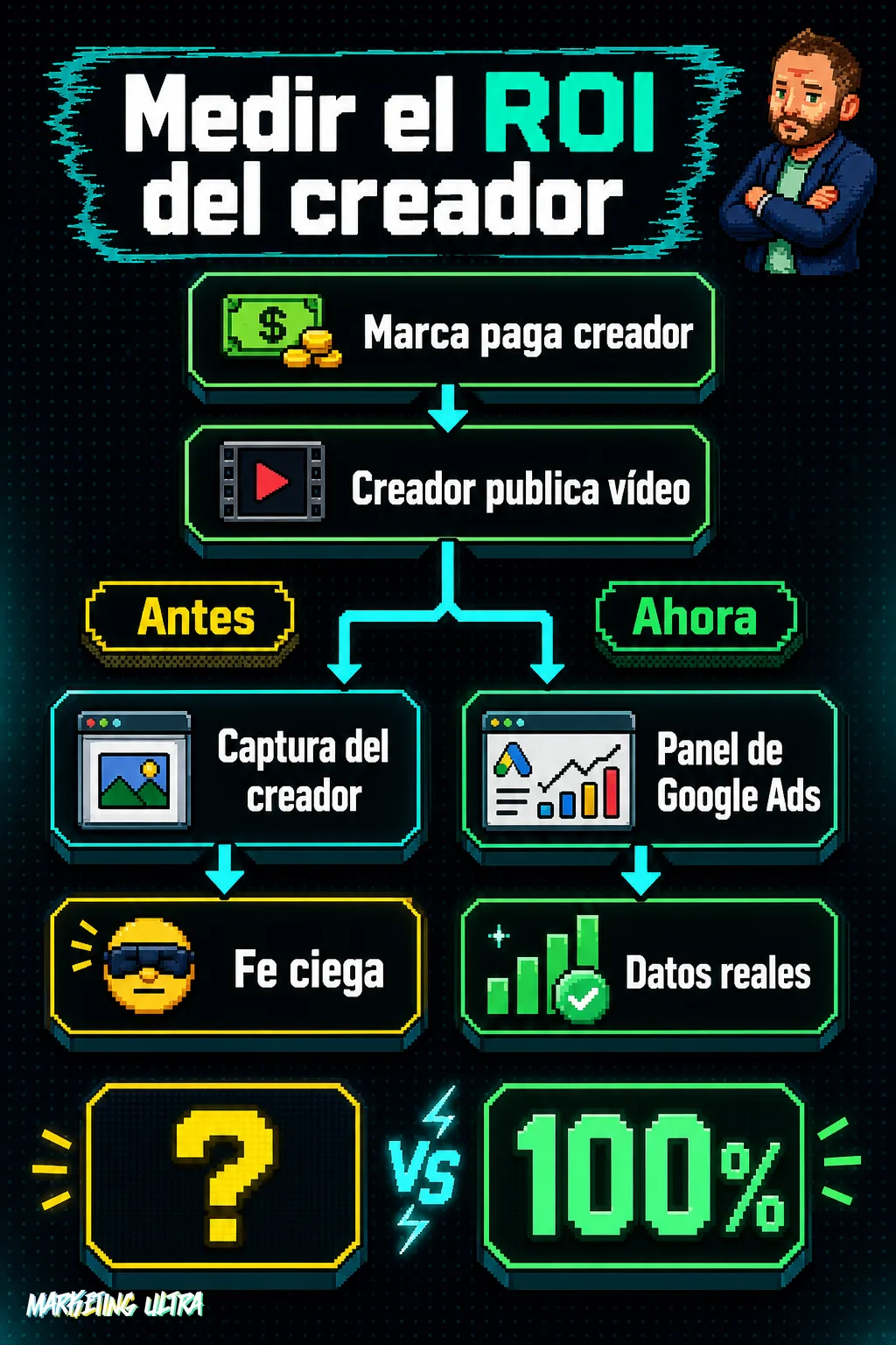 Diagrama comparativo antes/ahora sobre medición en campañas con creadores de YouTube: el flujo antiguo termina en fe ciega con capturas del creador; el nuevo termina en datos reales desde el panel de Google Ads.