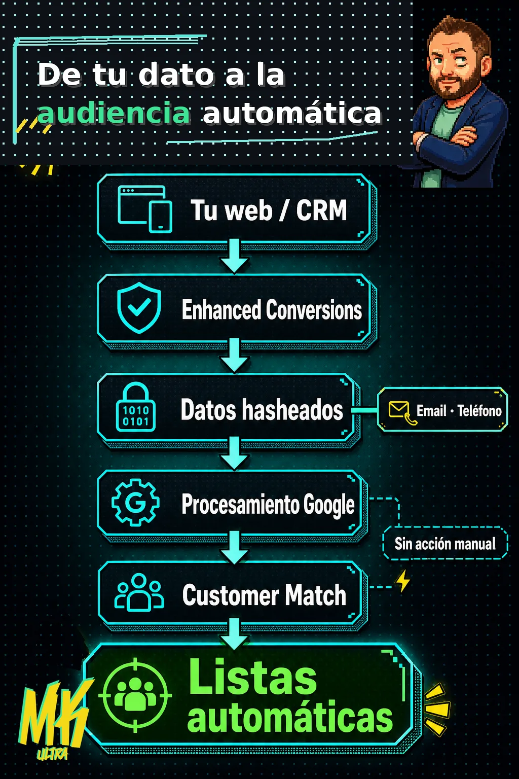 Diagrama de flujo vertical: los datos de tu web pasan por Enhanced Conversions como datos hasheados, Google los procesa automáticamente y genera listas de Customer Match sin intervención del anunciante.