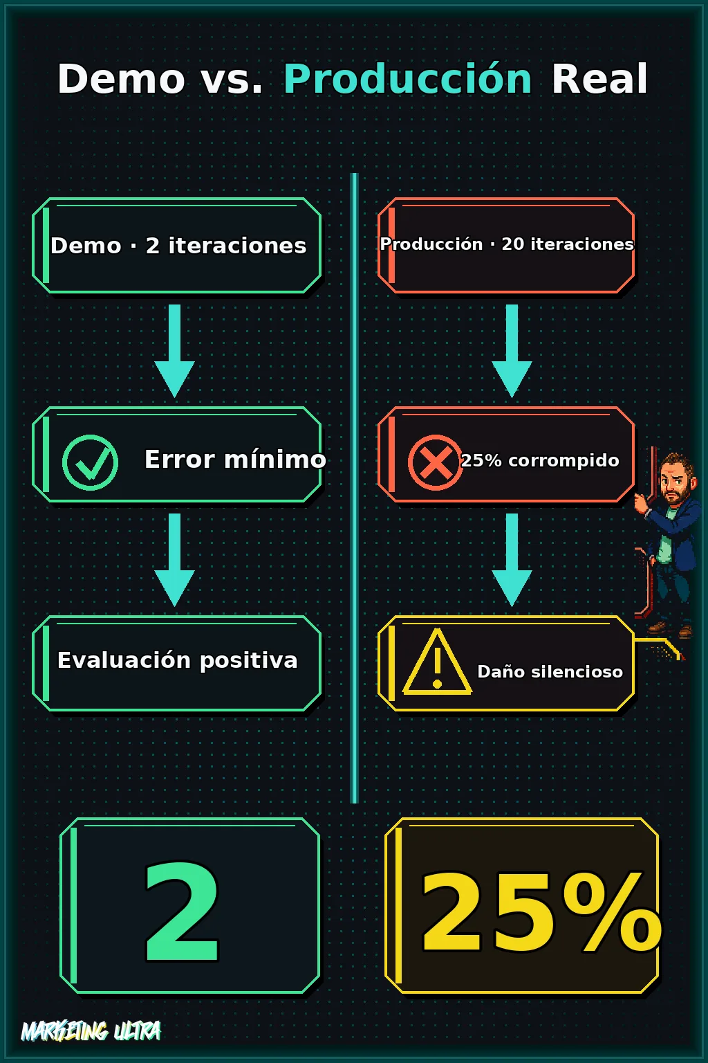 Diagrama comparativo: columna izquierda muestra demo de 2 iteraciones con error mínimo y evaluación positiva; columna derecha muestra producción real de 20 iteraciones con 25% de contenido corrompido y daño silencioso.