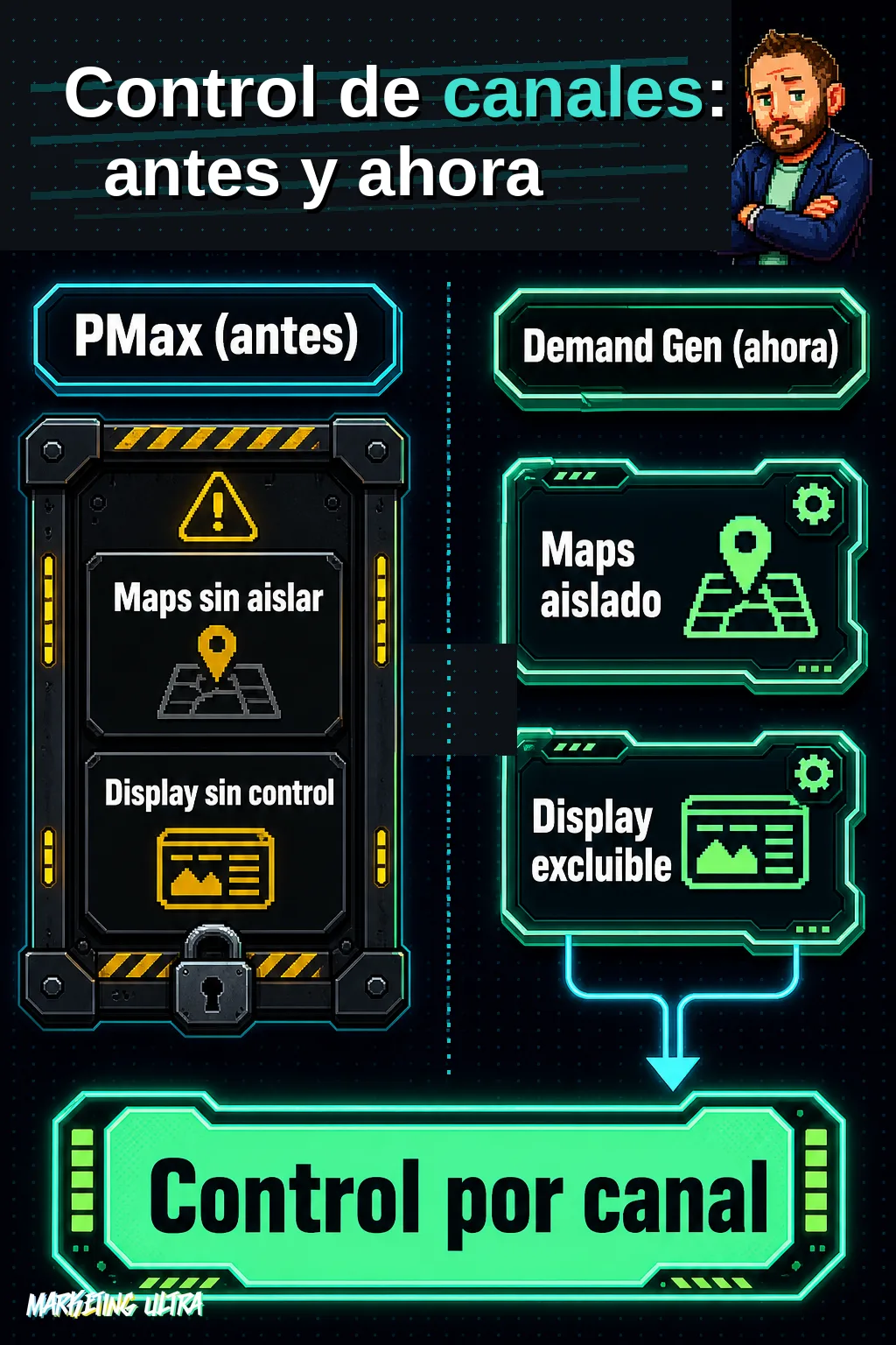 Diagrama comparativo: PMax agrupa Maps y Display en una caja negra sin control; Demand Gen separa Maps aislado y Display excluible, logrando control granular por grupo de anuncios.