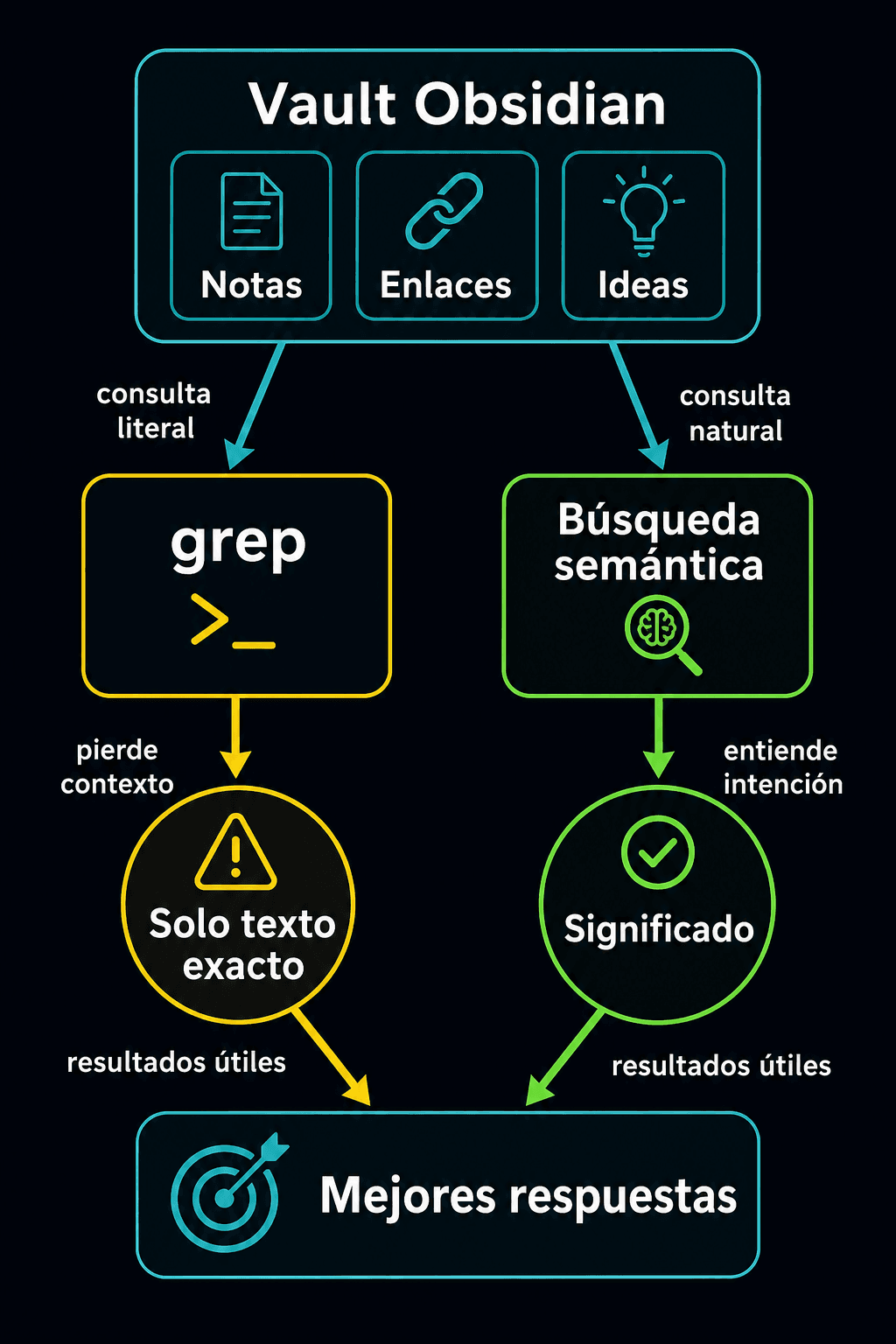 Diagrama: Por qué grep se queda corto en tu vault de Obsidian
