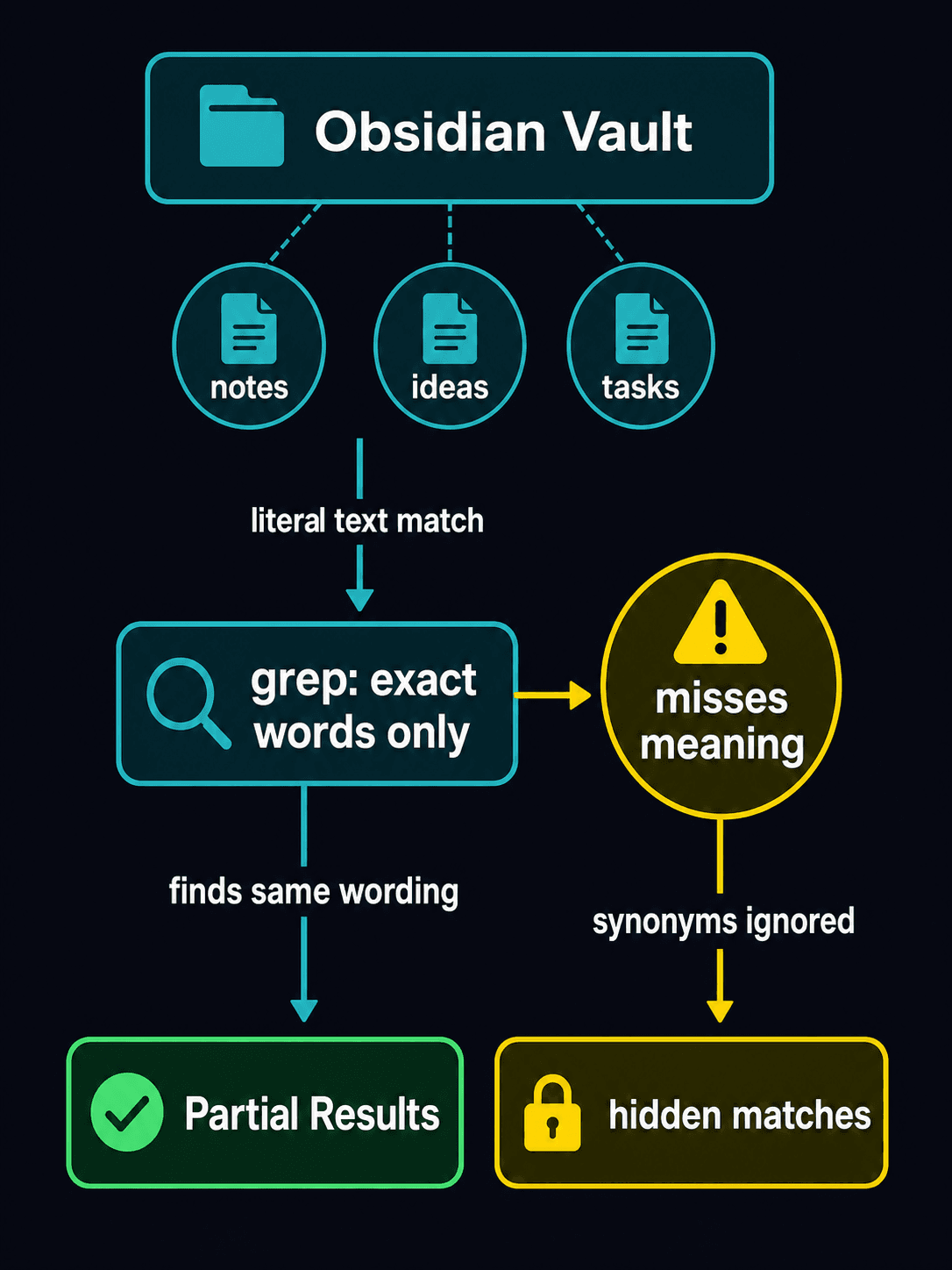 Diagrama: Why grep falls short in your Obsidian vault