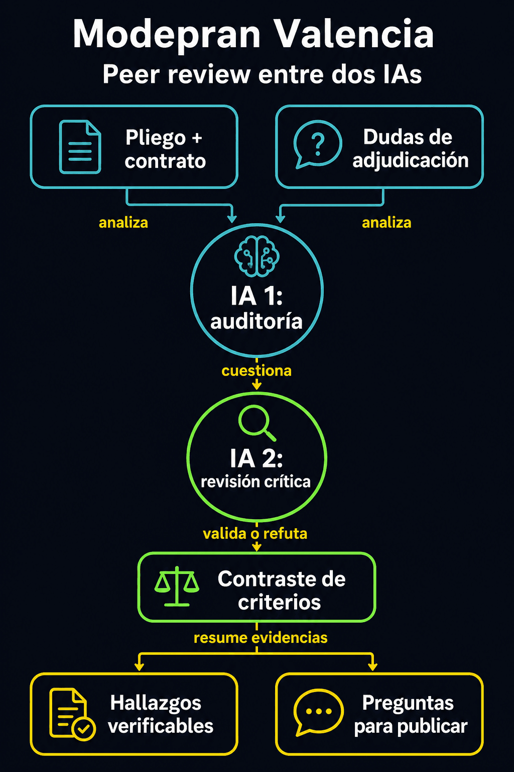 Diagrama: Por qué monté un peer review entre dos IAs
